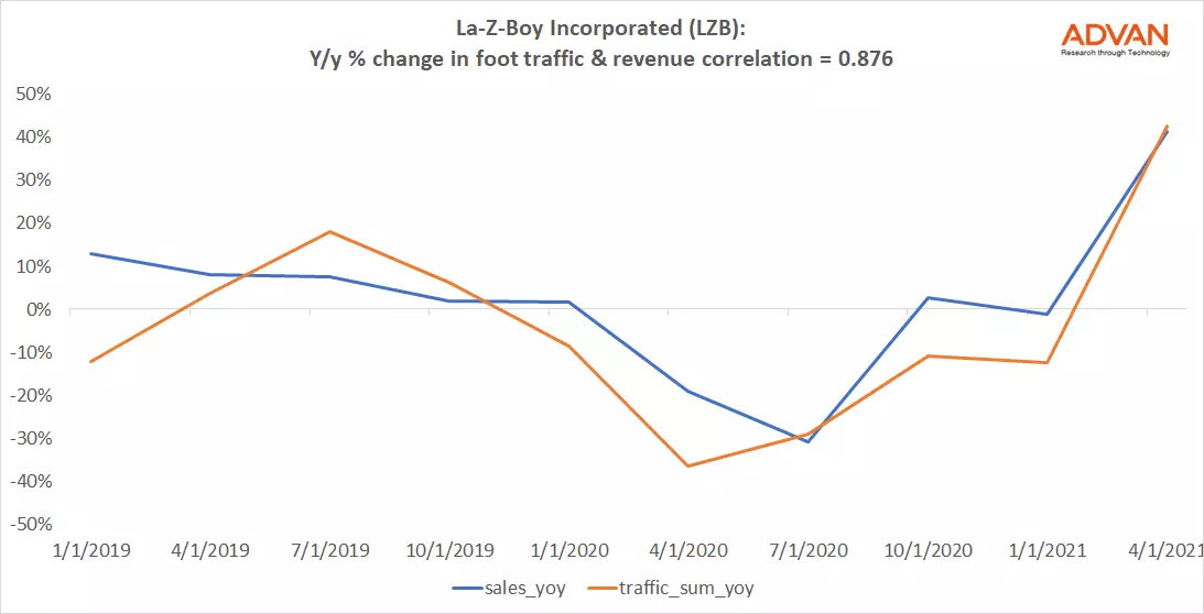 Advan Hits: LZB correlation traffic vs revenue