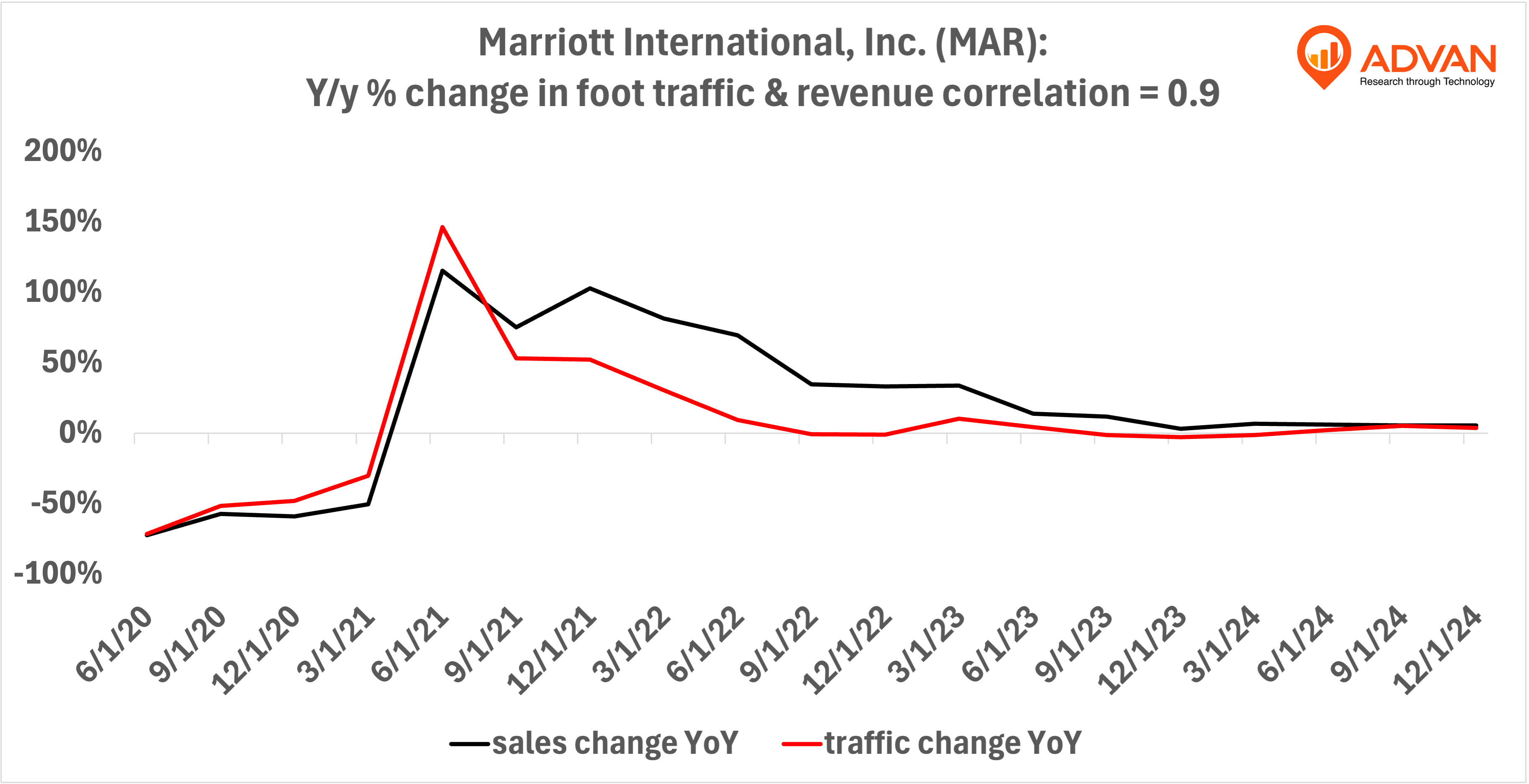 Marriott hotels - yoy % change in foot traffic