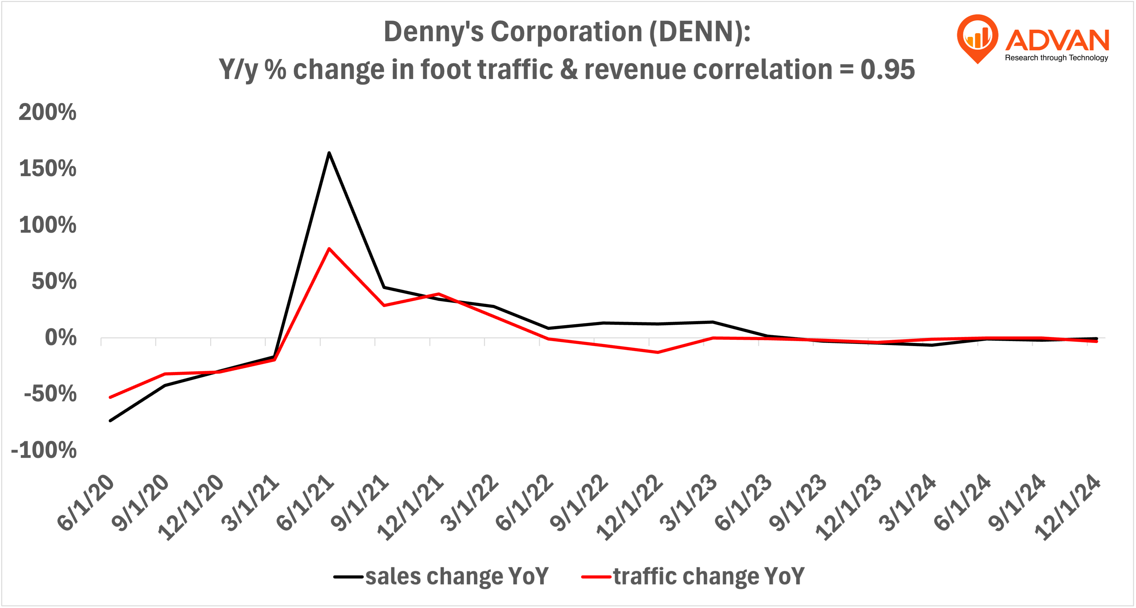 Denny's -yoy % change in foot traffic