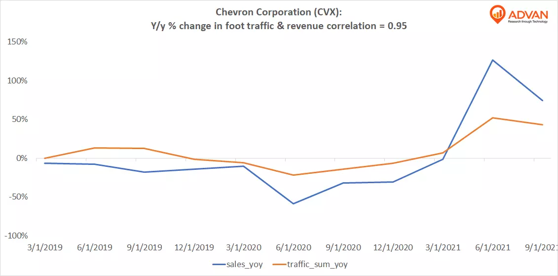 Advan Hits: CVX correlation traffic vs revenue