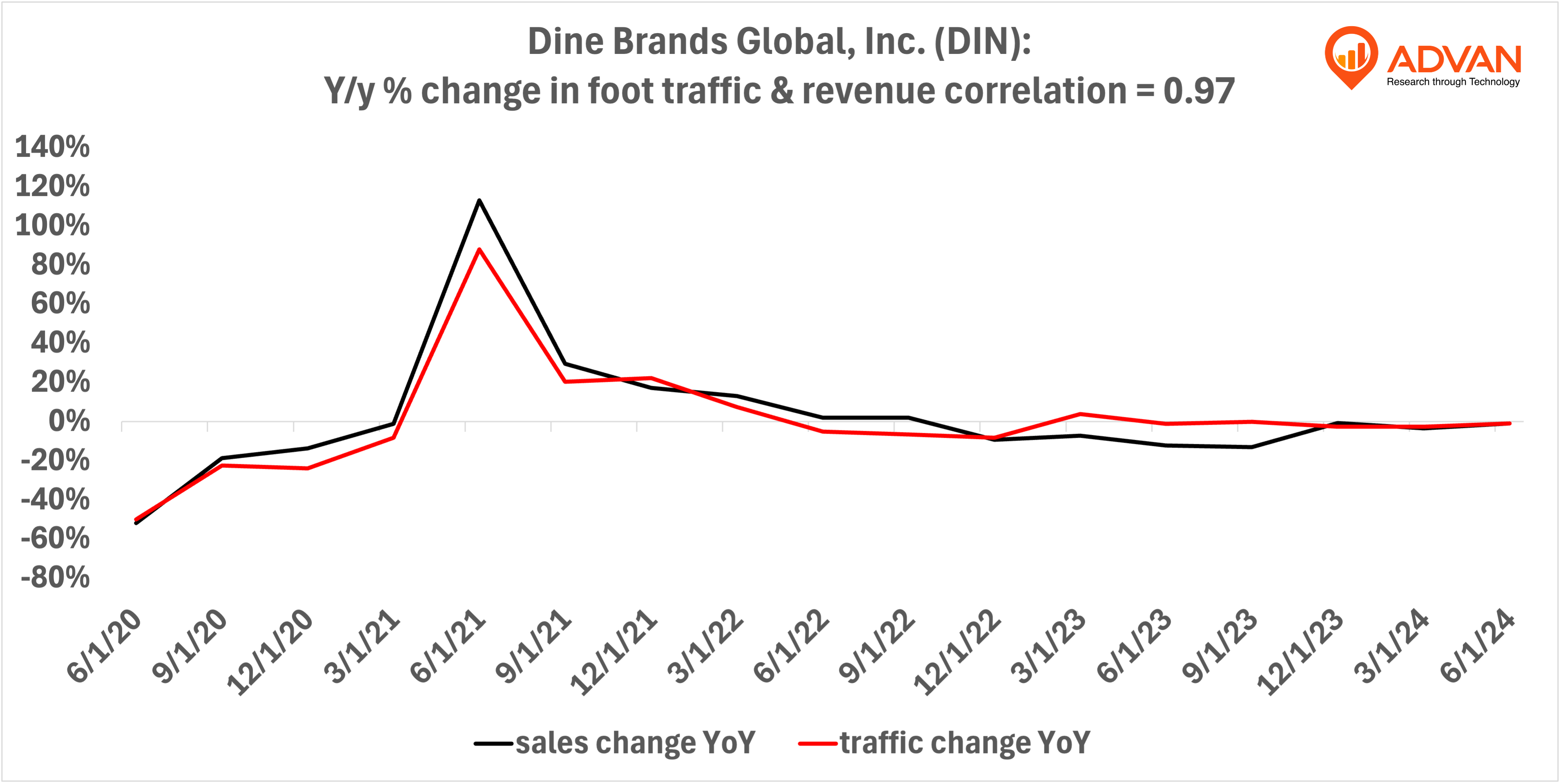 Advan Hits: DIN correlation traffic vs revenue