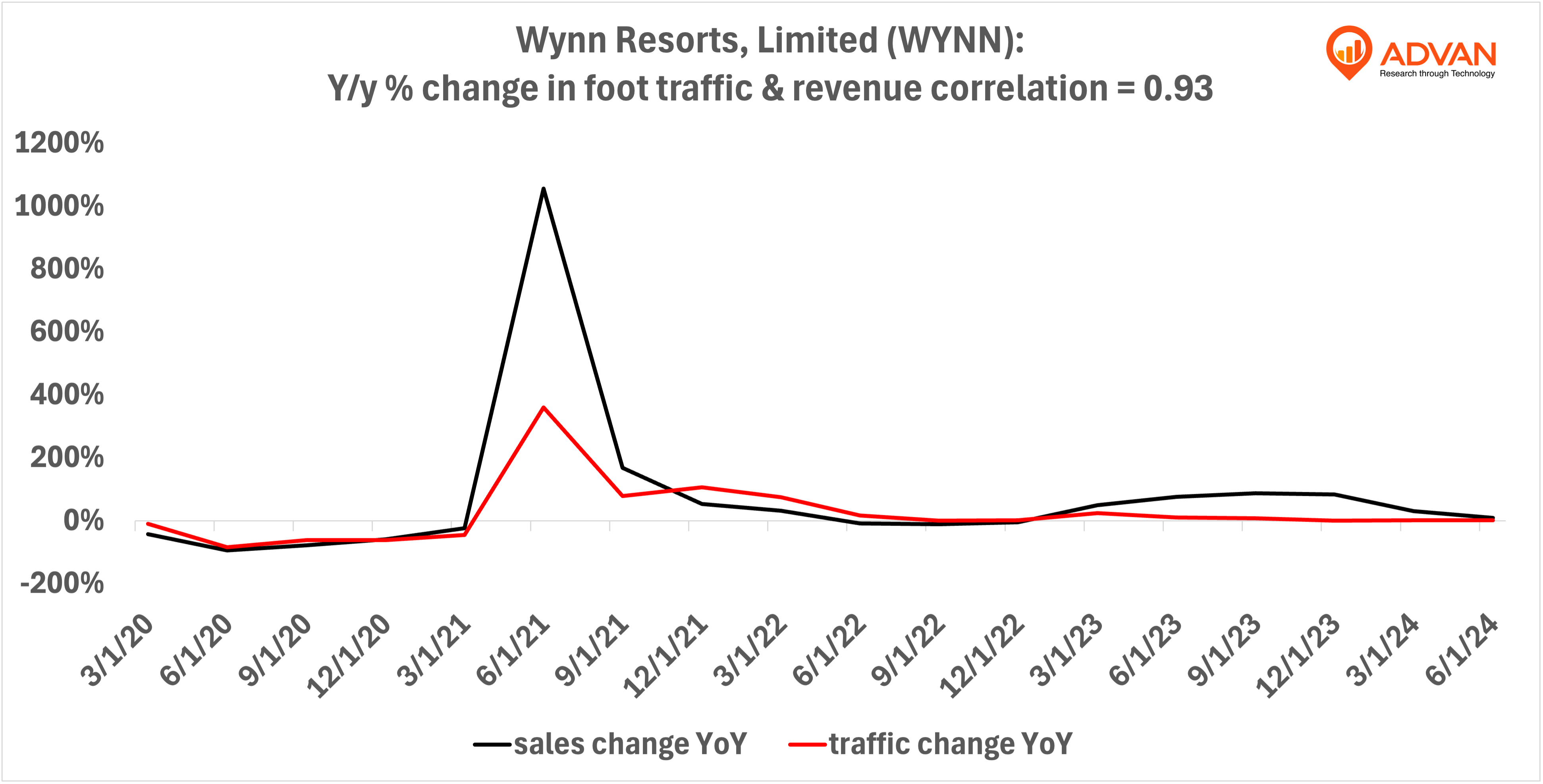 Advan Hits: WYNN correlation traffic vs revenue