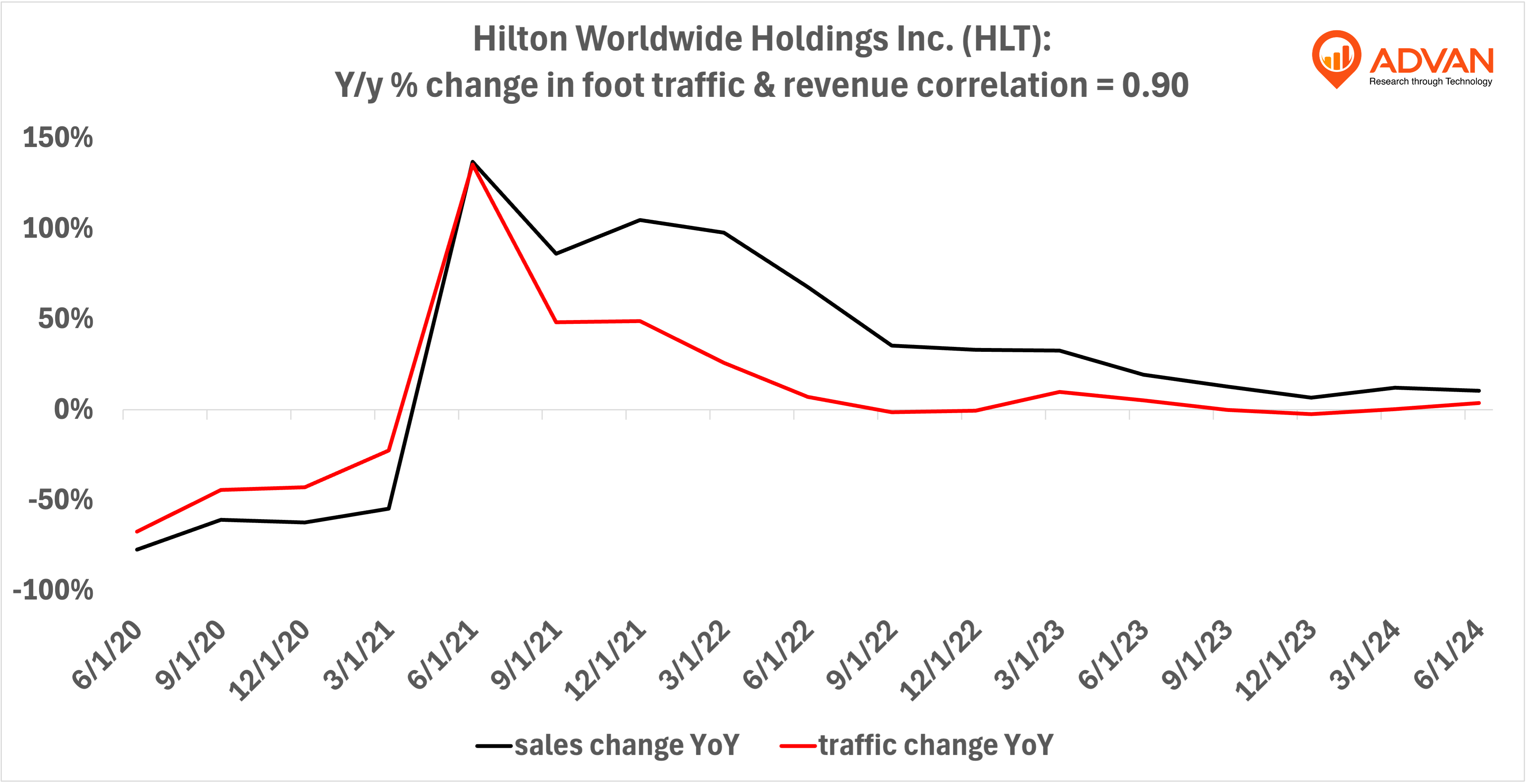 Advan Hits: HLT correlation traffic vs revenue