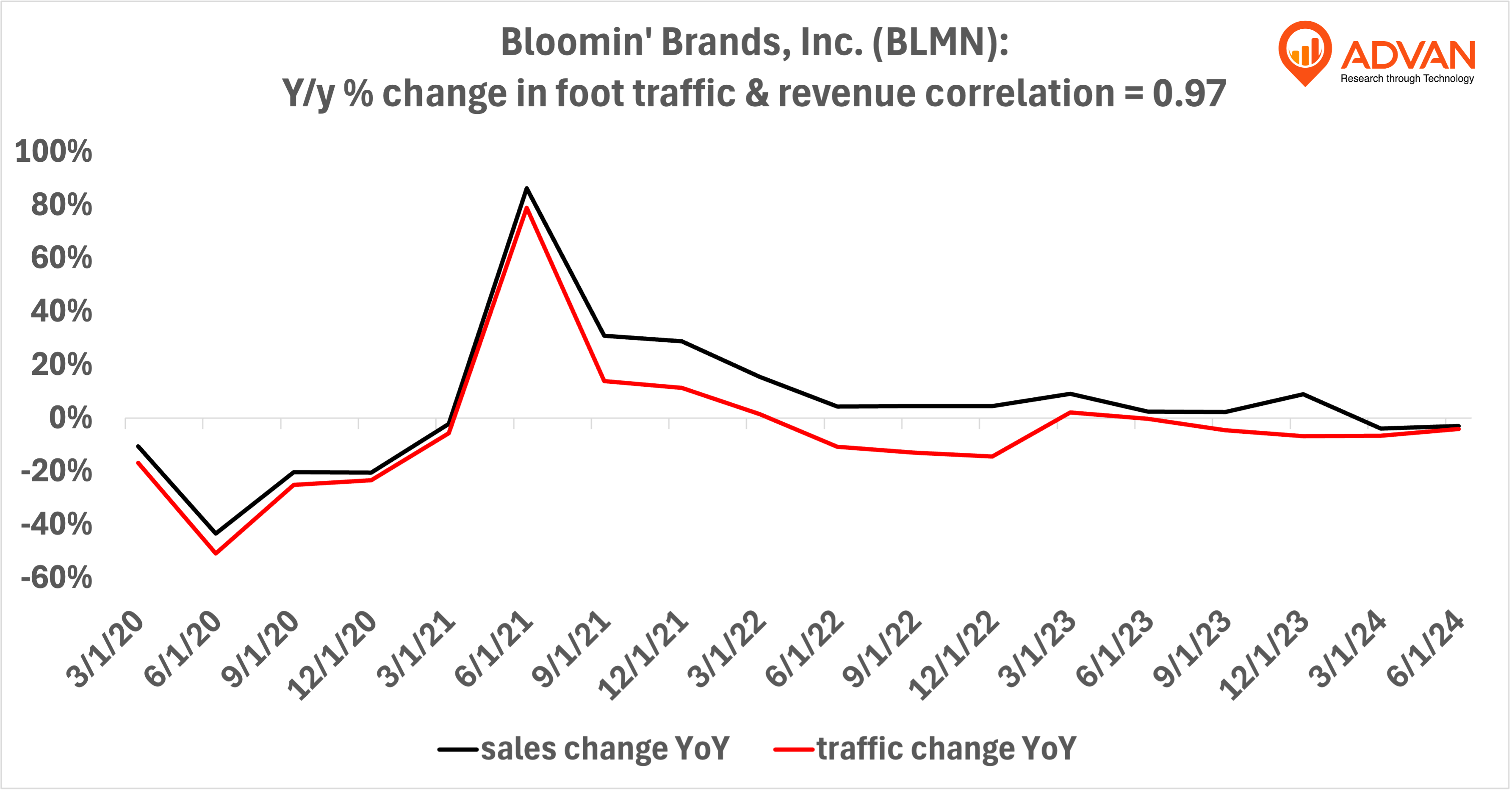 Advan Hits: BLMN correlation traffic vs revenue
