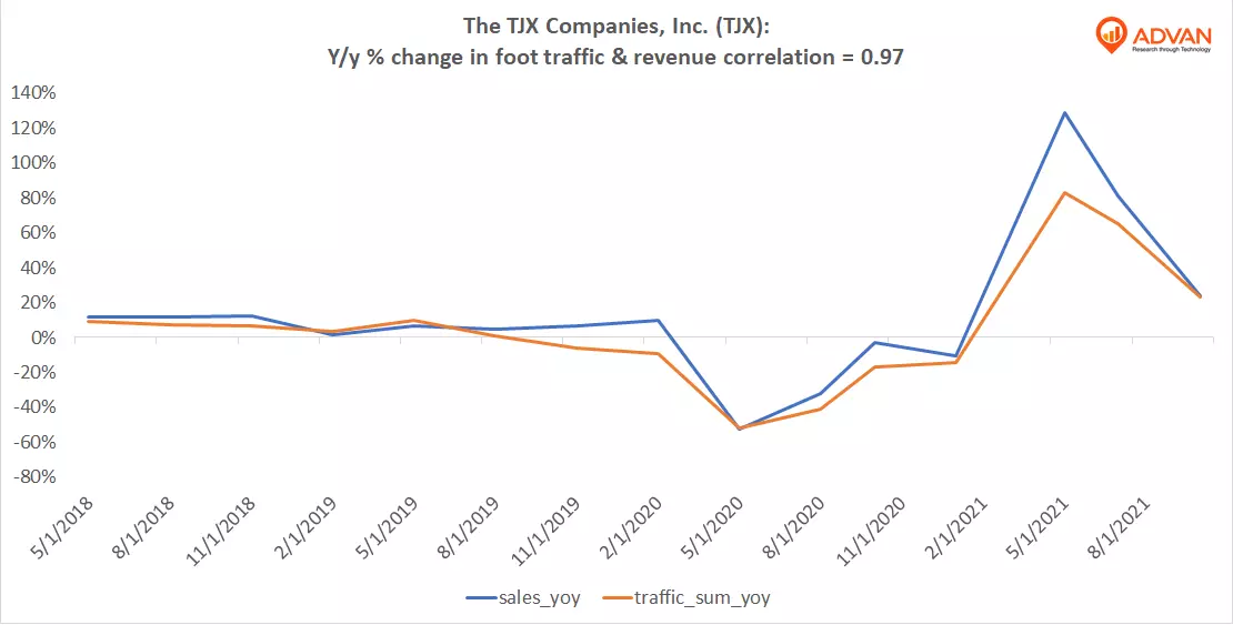 Advan Hits: ROST correlation traffic vs revenue