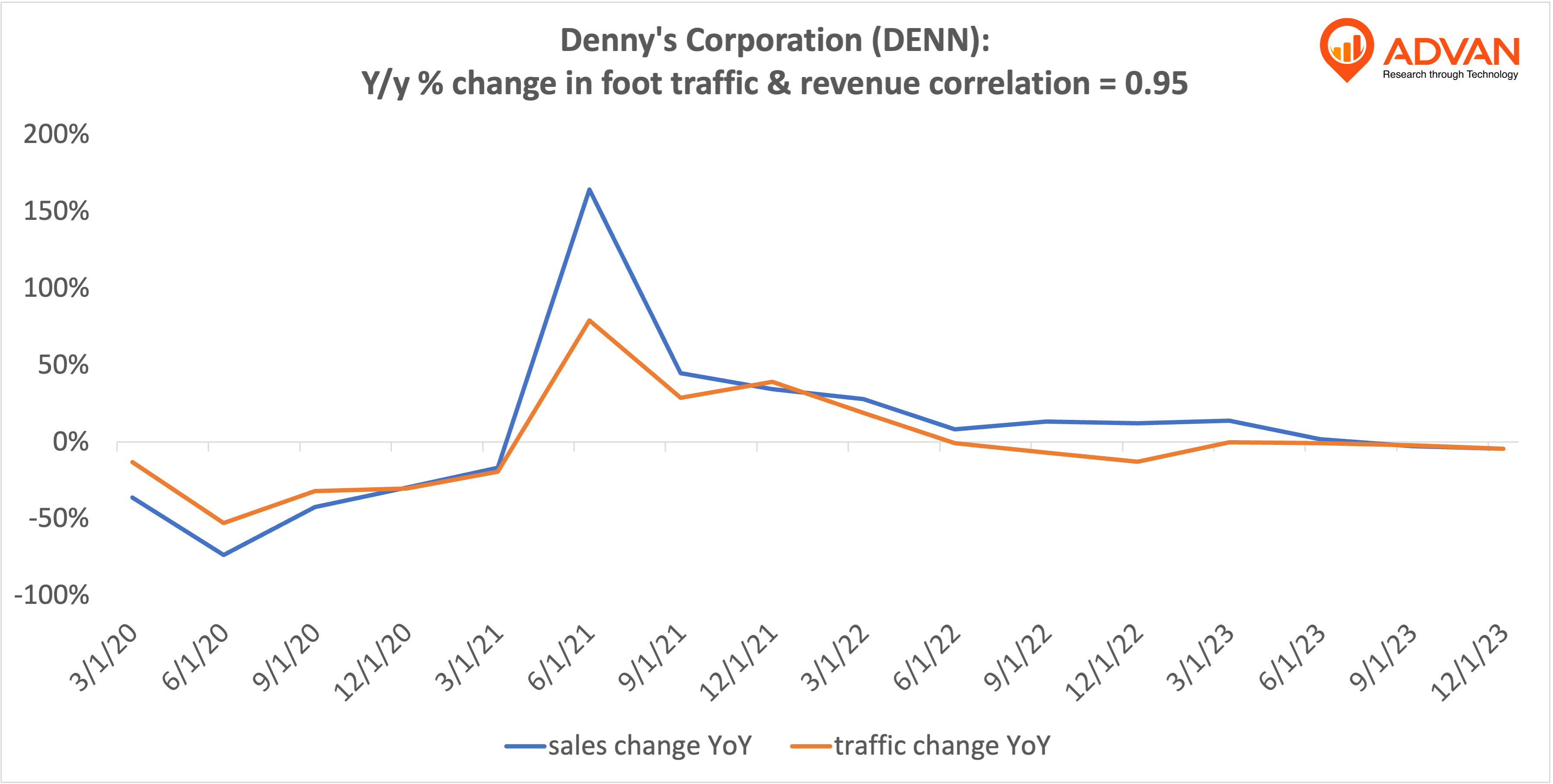 Advan Hits: DENN correlation traffic vs revenue