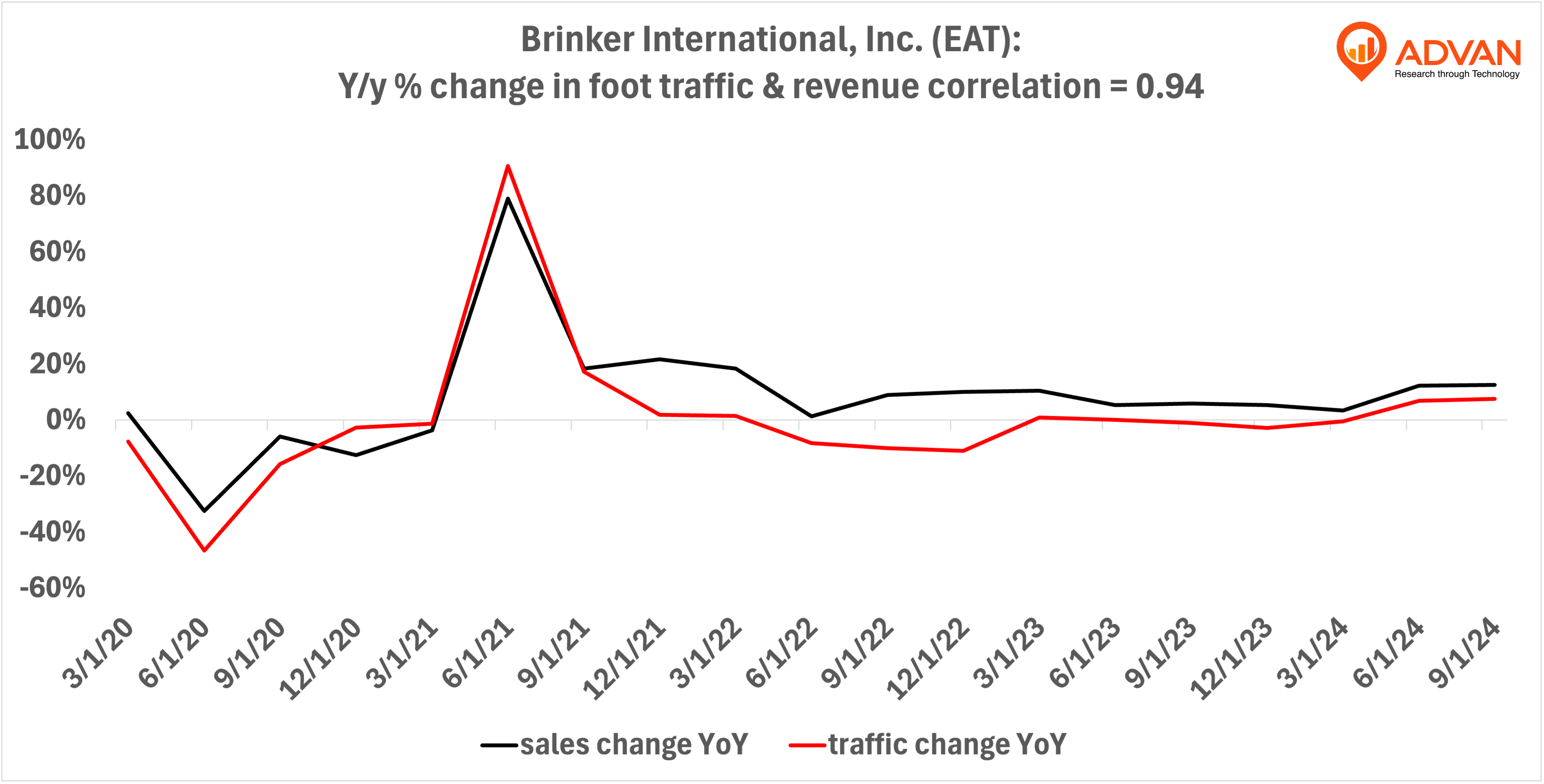 Advan Hits: EAT correlation traffic vs revenue