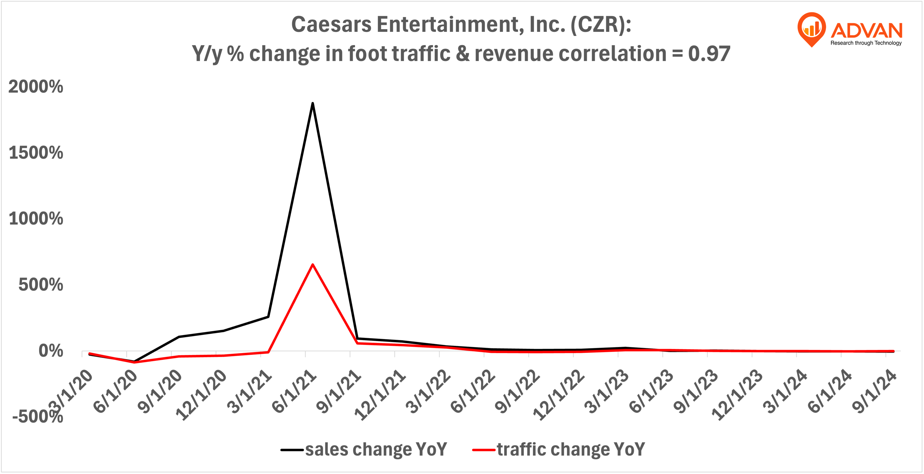 Advan Hits: CZR correlation traffic vs revenue
