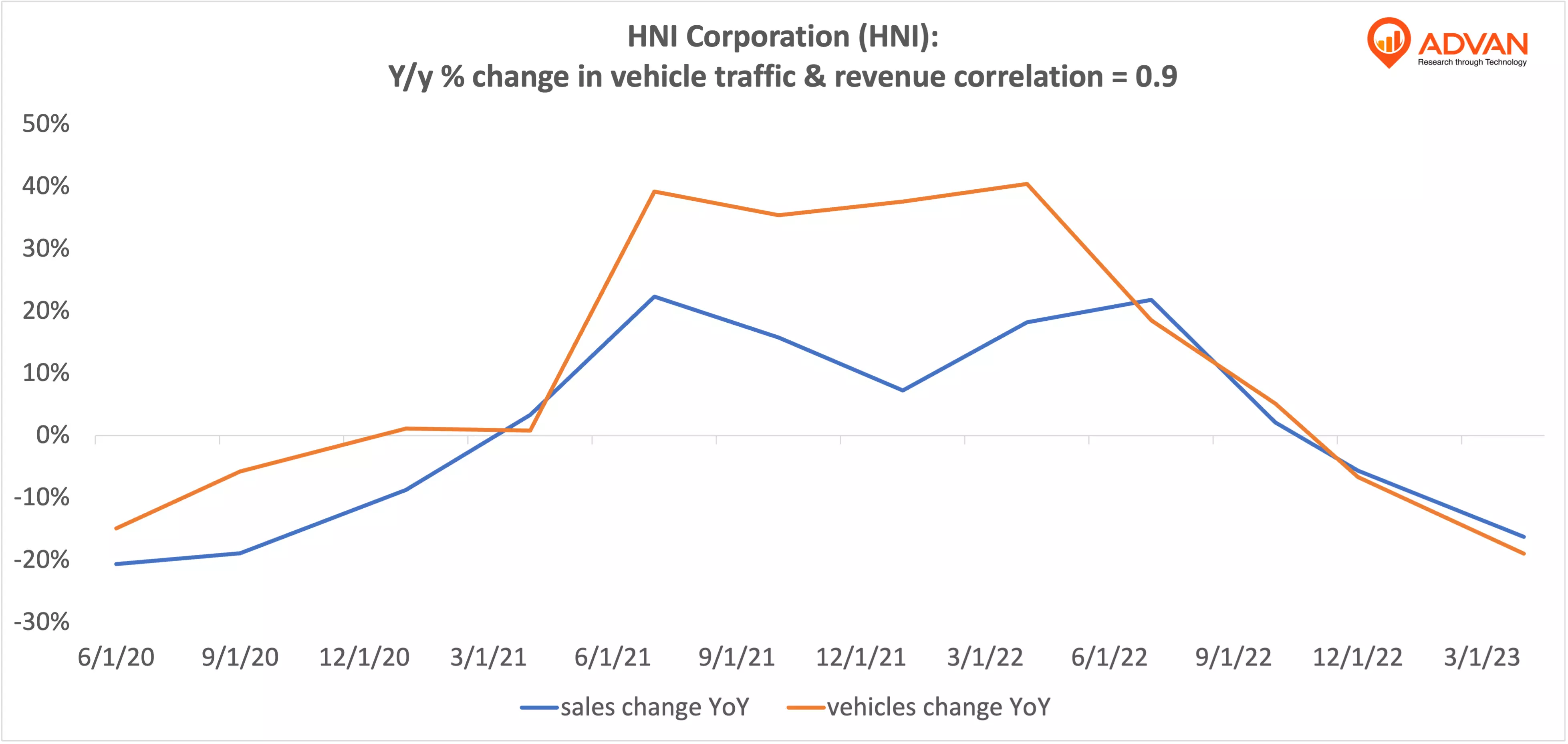 Advan Hits: HNI correlation traffic vs revenue