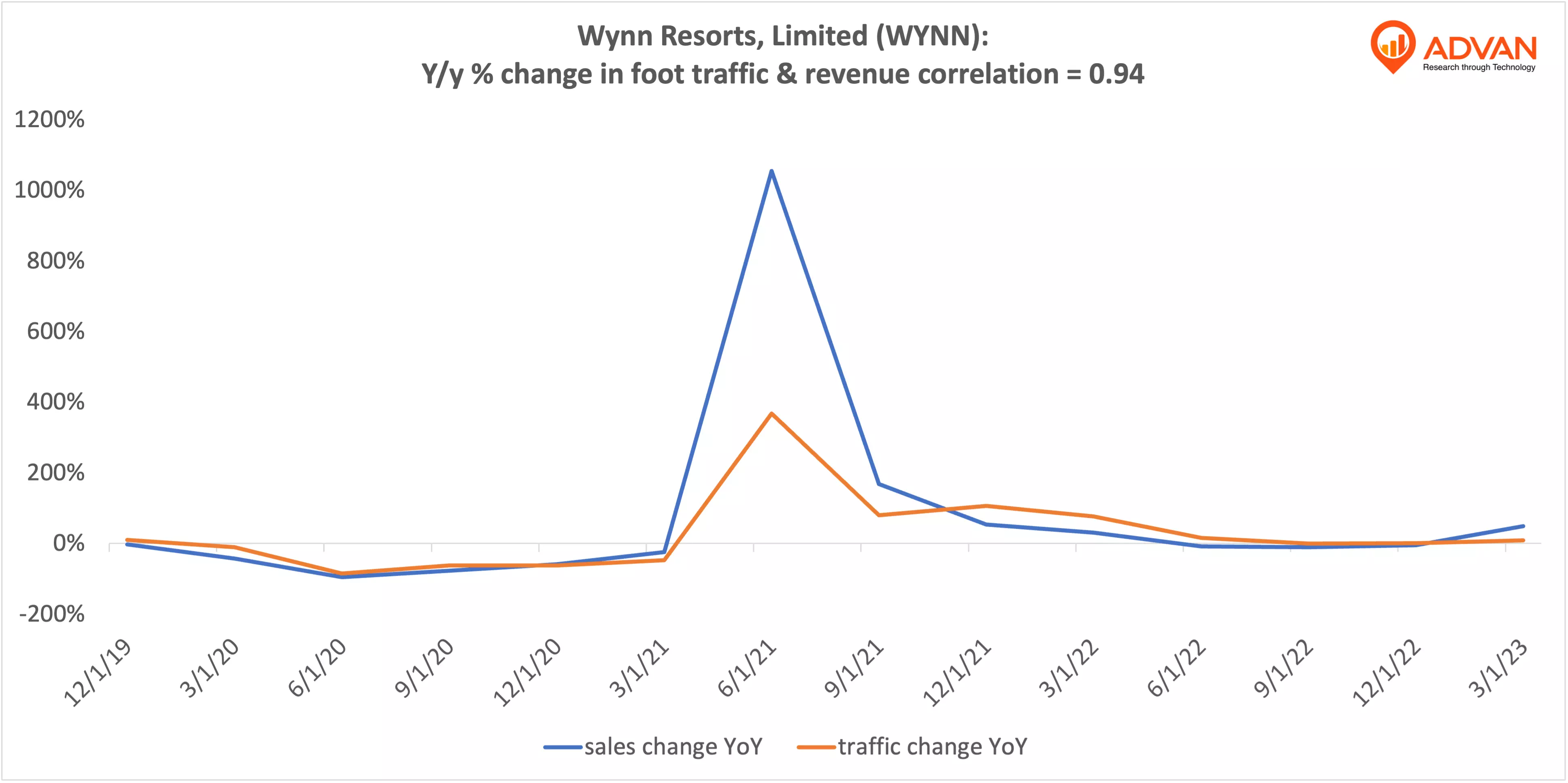 Advan Hits: WYNN correlation traffic vs revenue