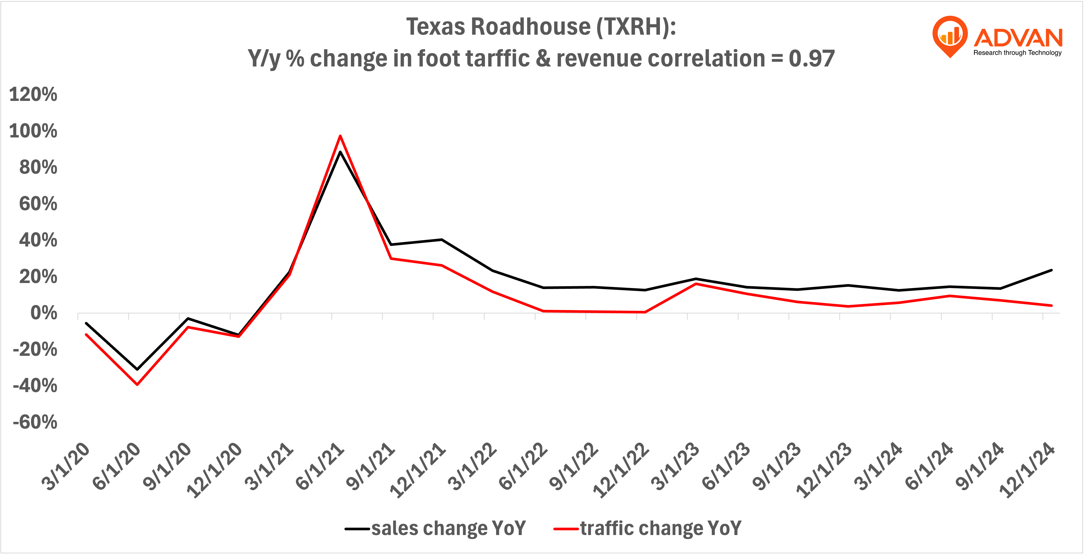 Texas Roadhouse - yoy % change in foot traffic