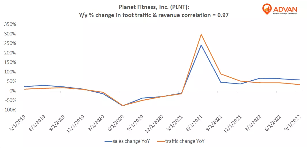 Advan Hits: PLNT correlation traffic vs revenue