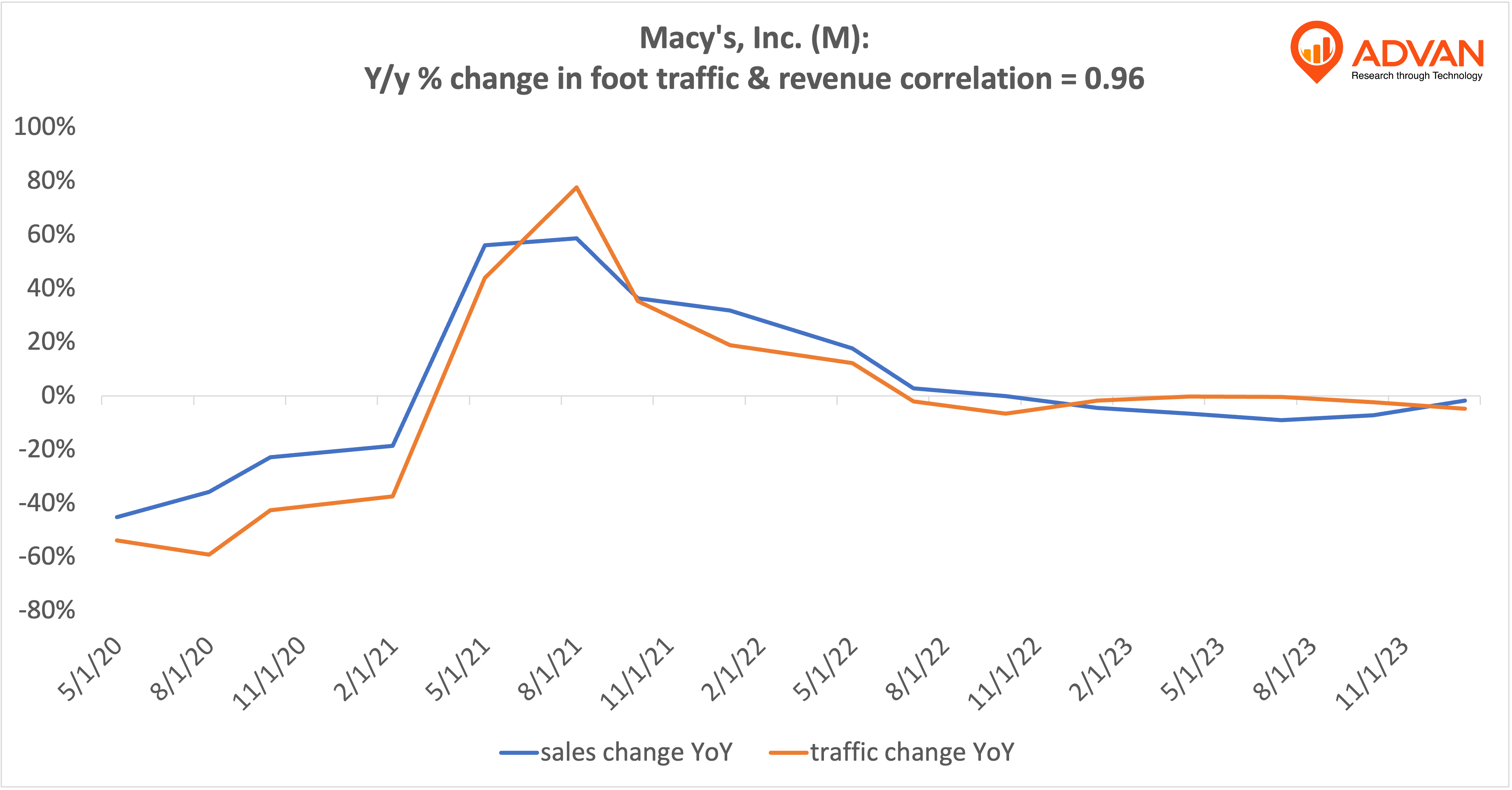 Advan Hits: M correlation traffic vs revenue