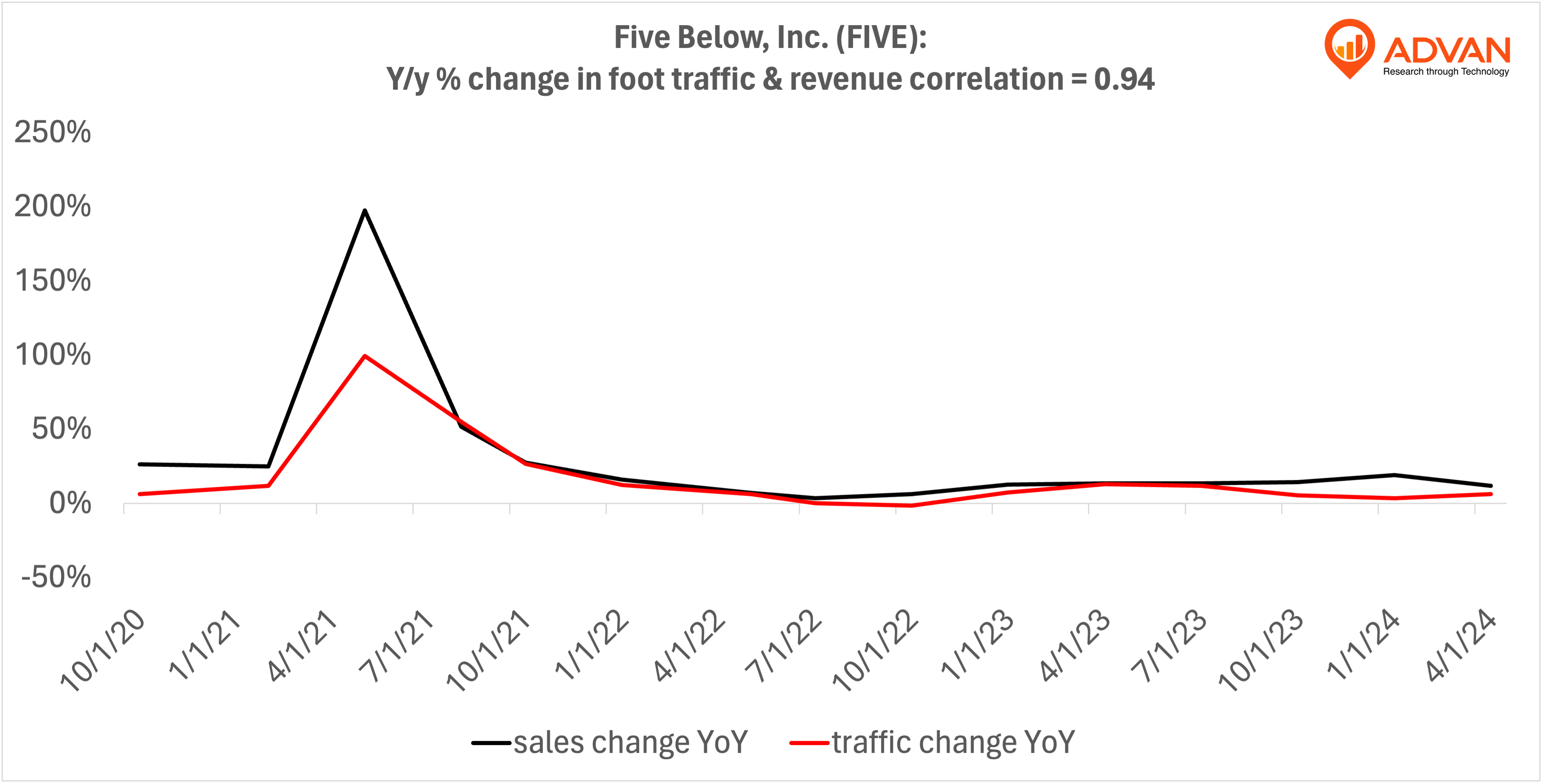 Advan Hits: FIVE correlation traffic vs revenue