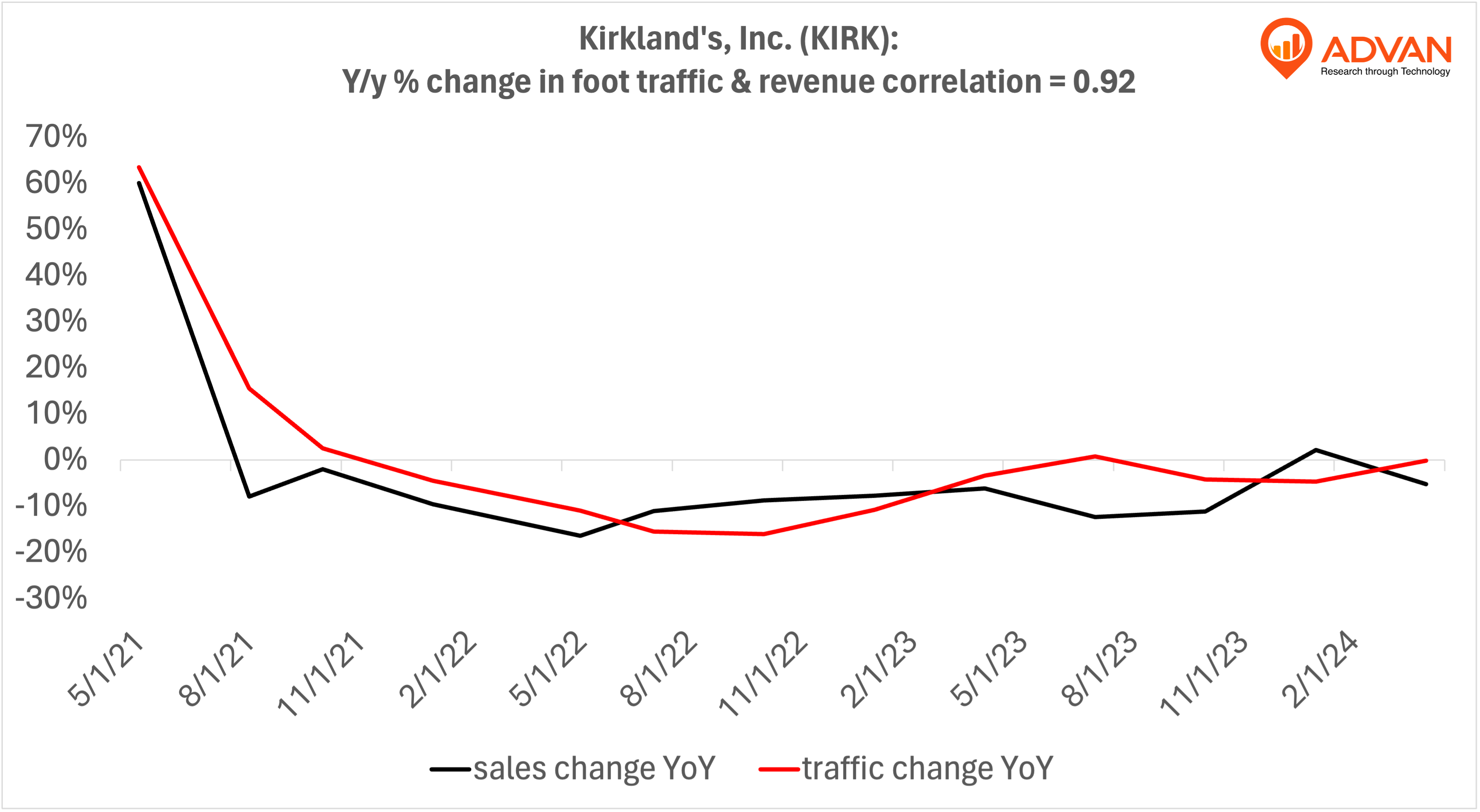 Advan Hits: KIRK correlation traffic vs revenue