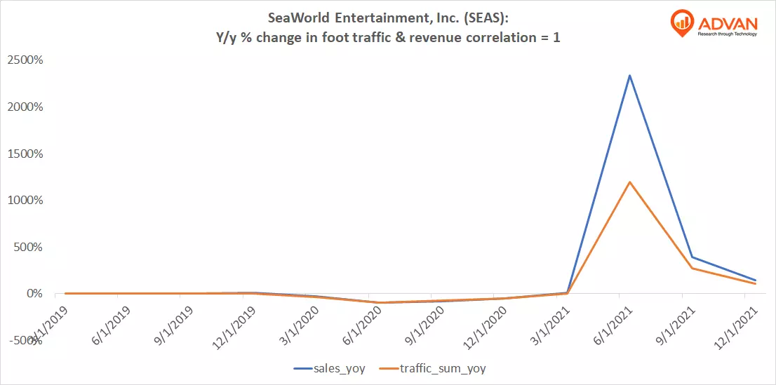 Advan Hits: SEAS correlation traffic vs revenue