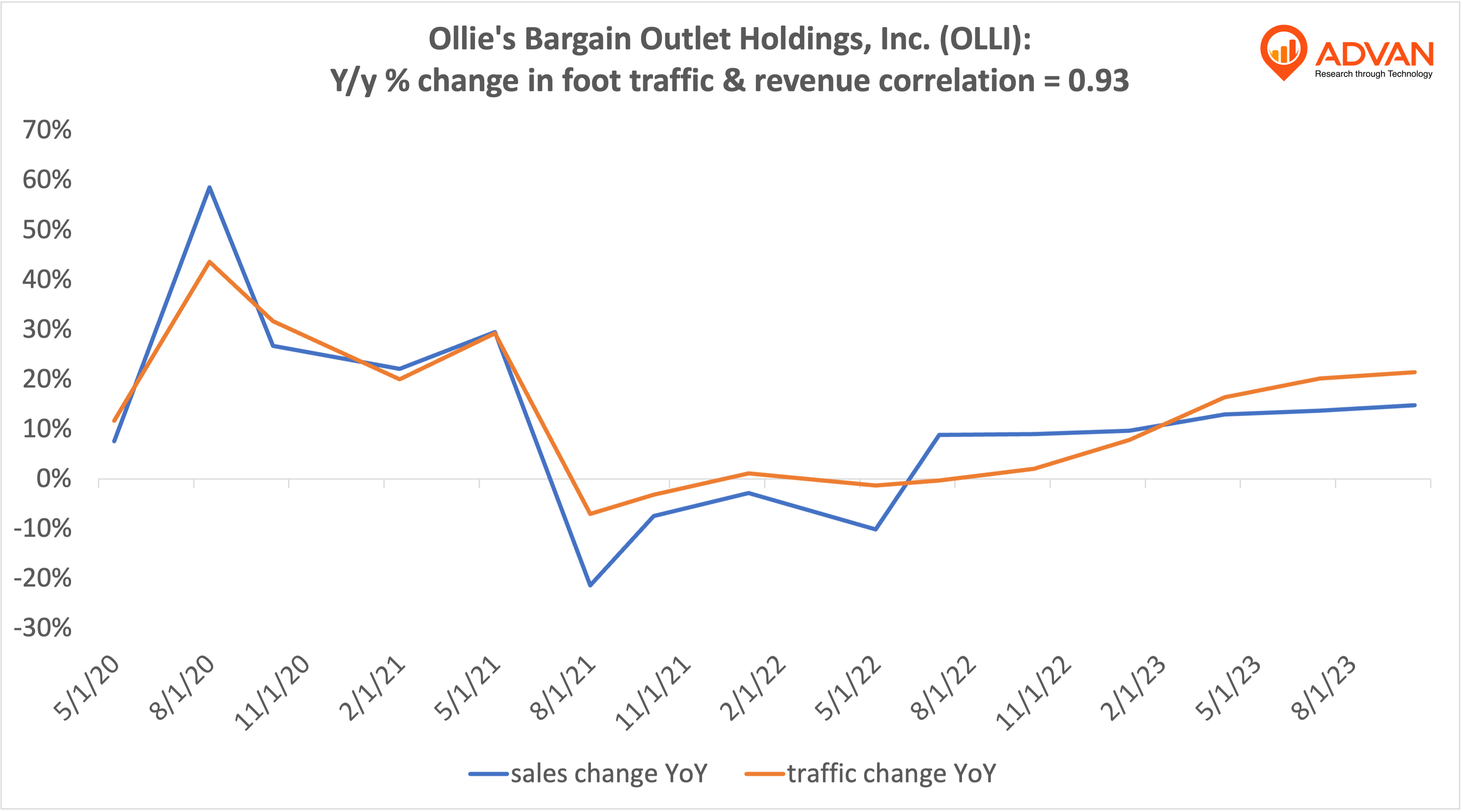 Advan Hits: OLLI correlation traffic vs revenue