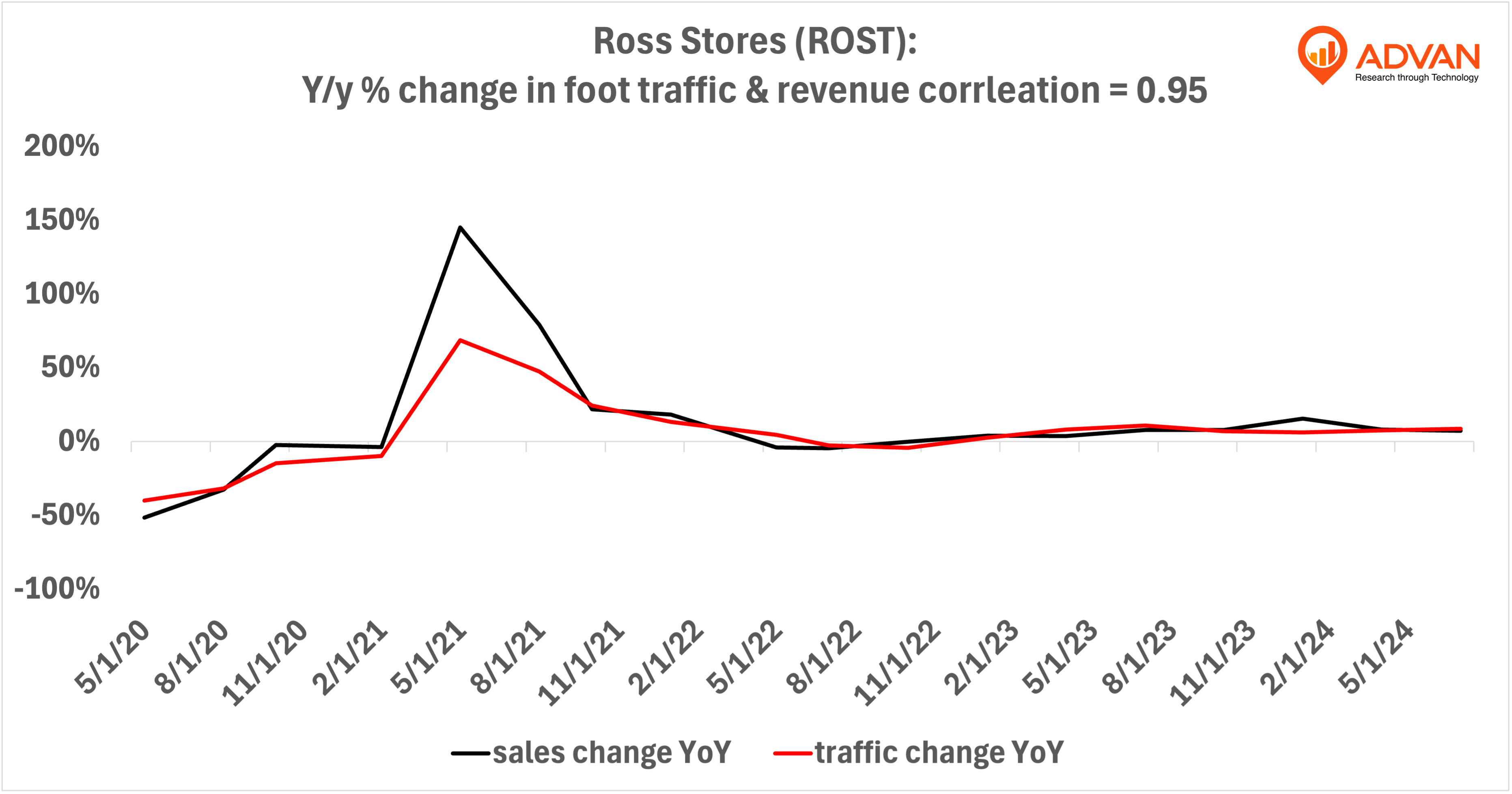 Advan Hits: ROST correlation traffic vs revenue