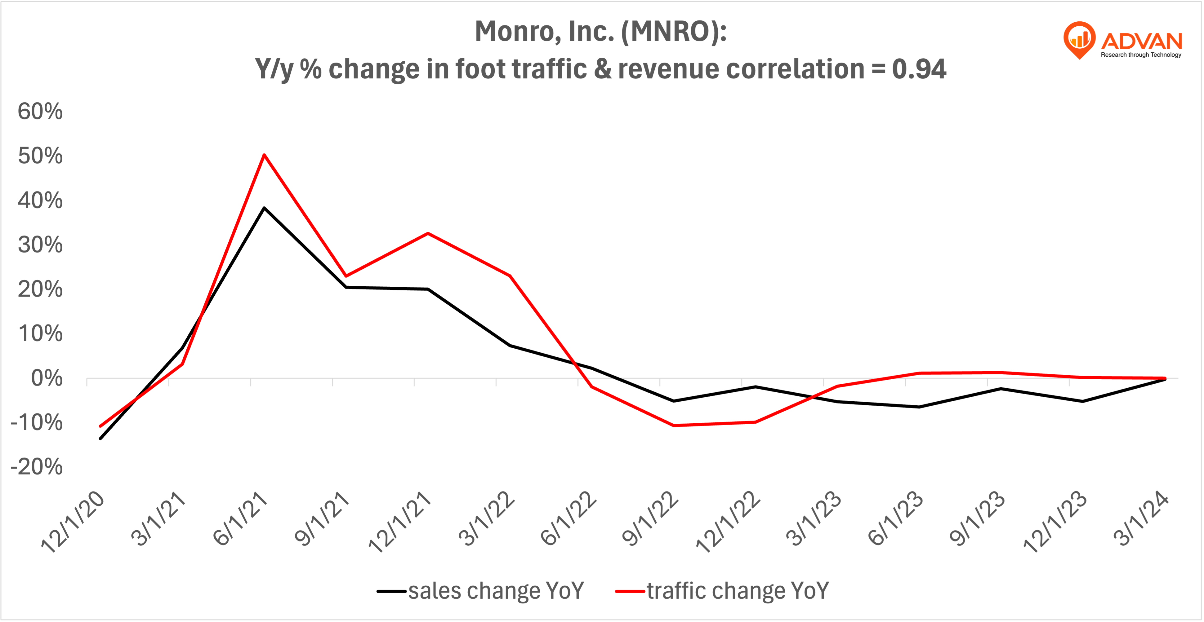 Advan Hits: MNRO correlation traffic vs revenue