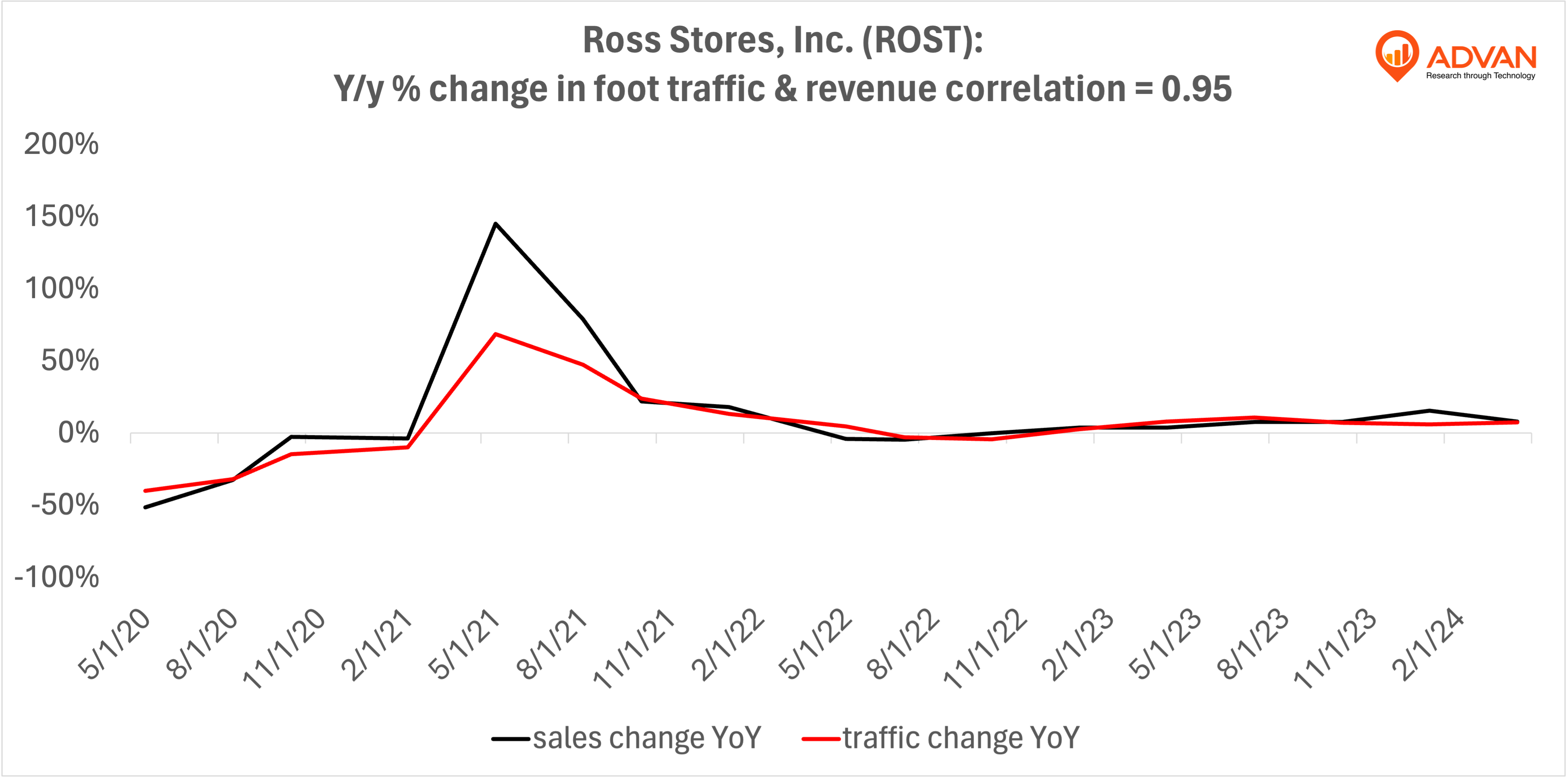 Advan Hits: ROST correlation traffic vs revenue