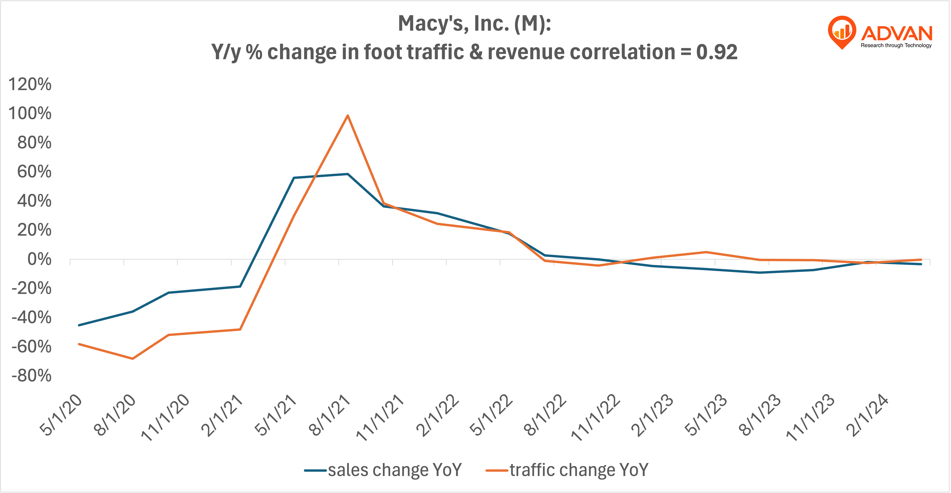 Advan Hits: M correlation traffic vs revenue