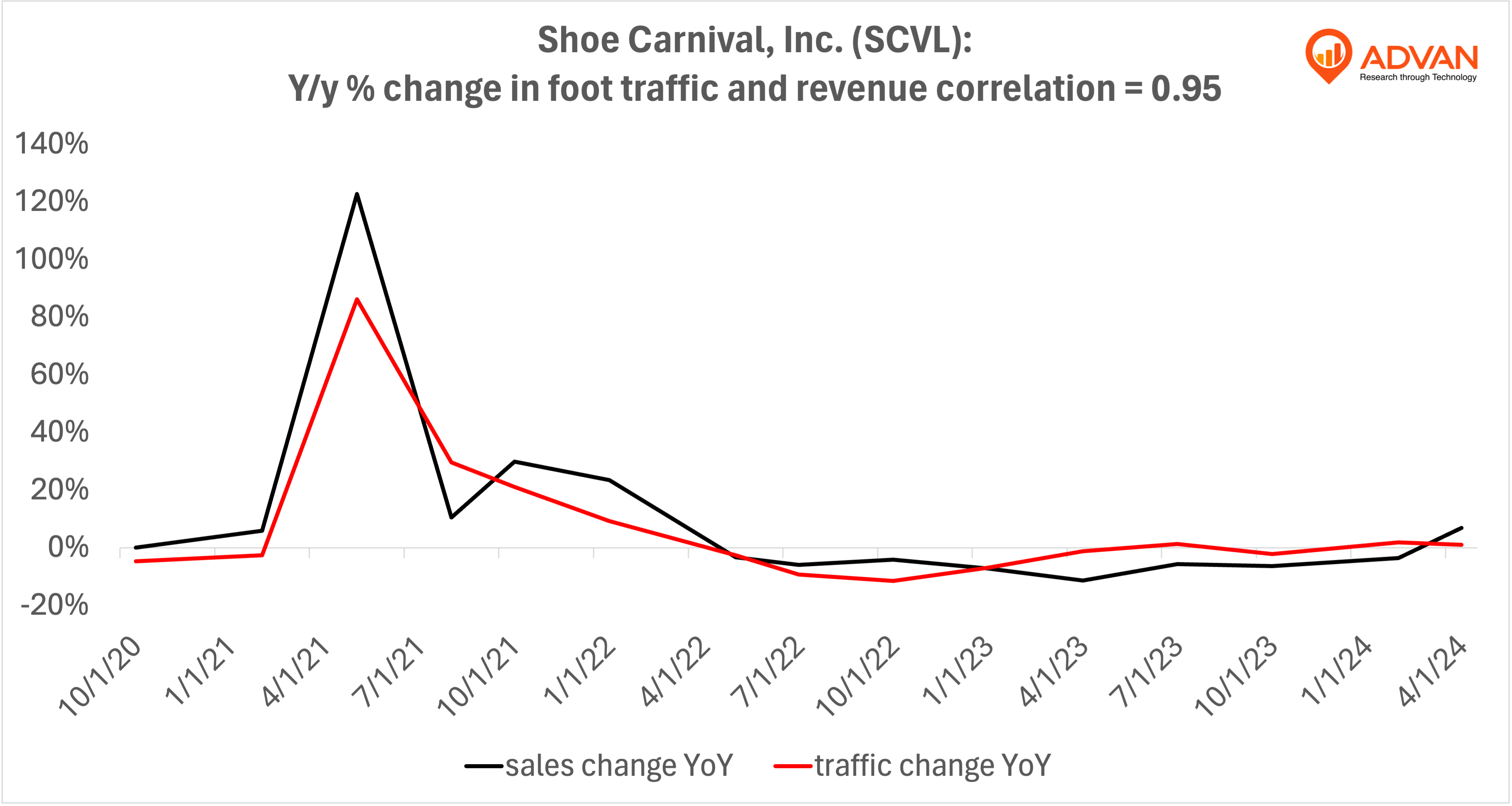 Advan Hits: SCVL correlation traffic vs revenue