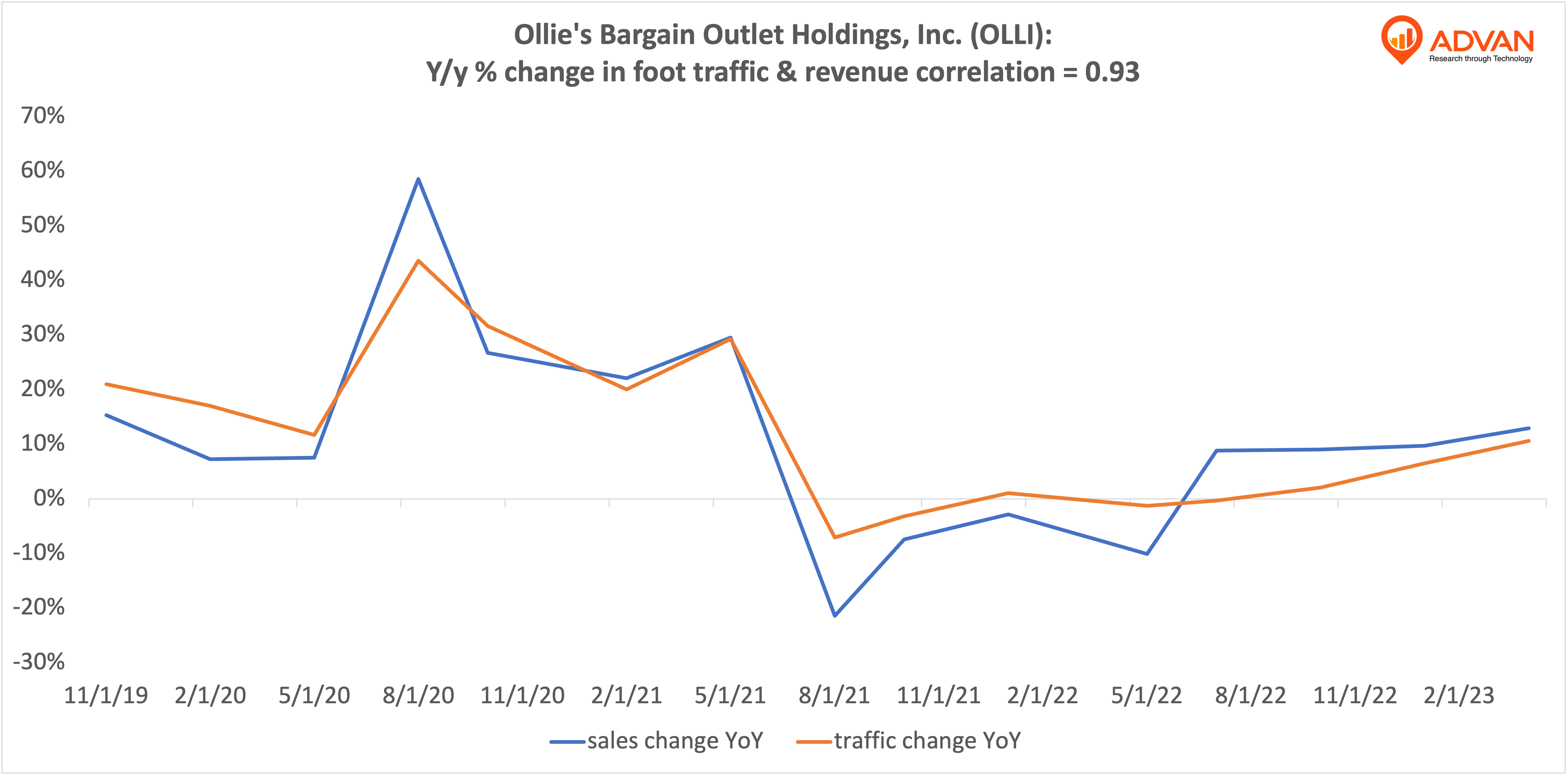 Advan Hits: OLLI correlation traffic vs revenue