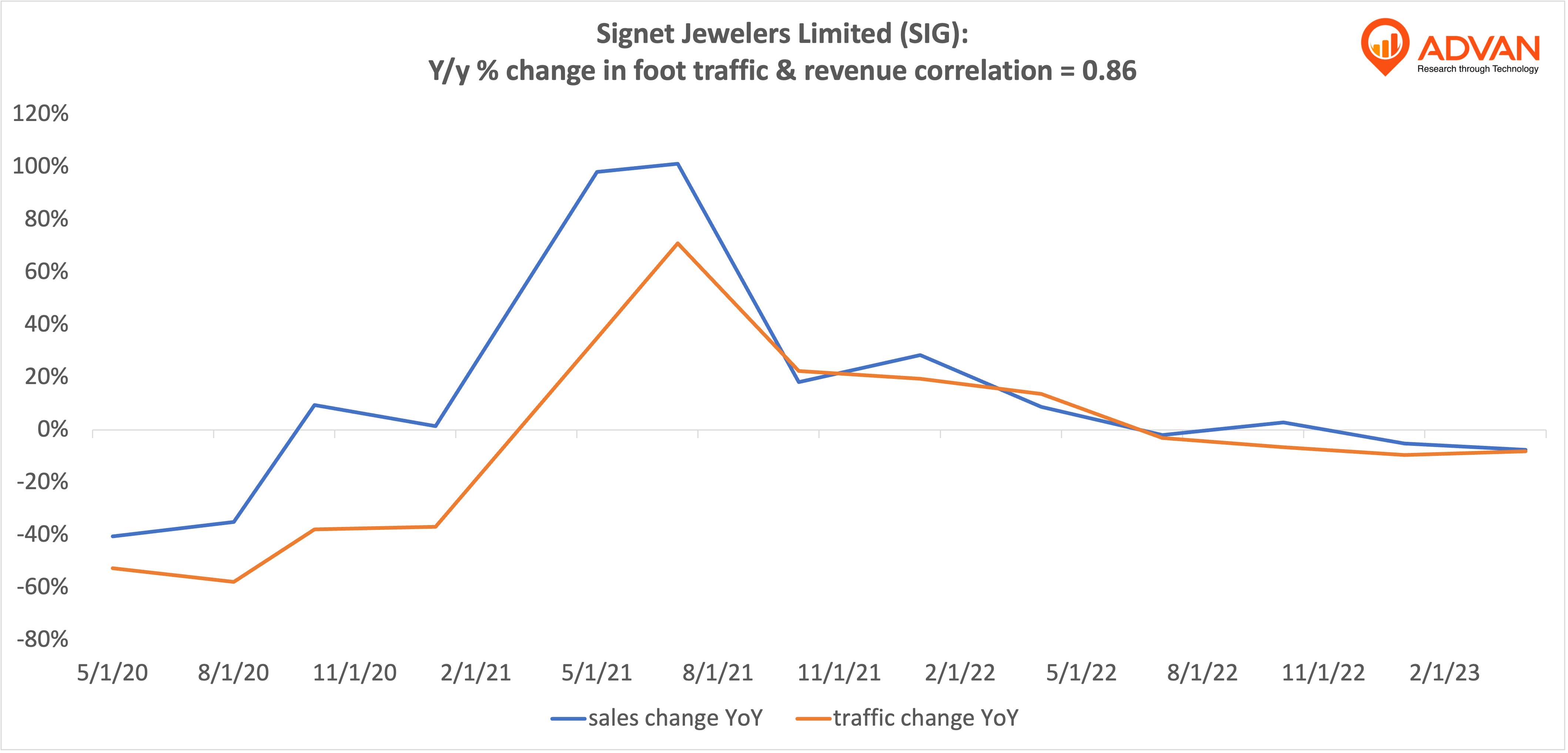 Advan Hits: SIG correlation traffic vs revenue