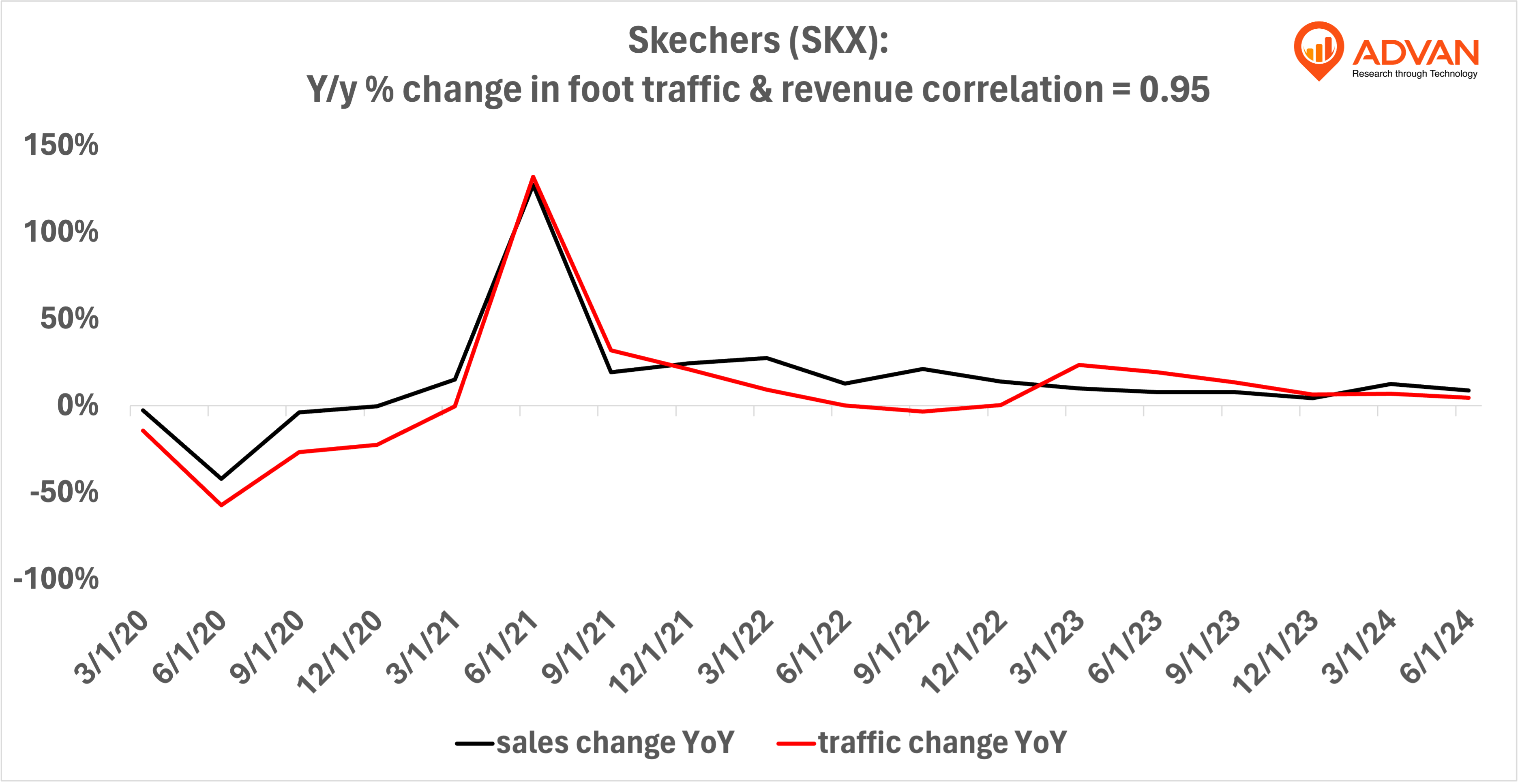 Advan Hits: SKX correlation traffic vs revenue