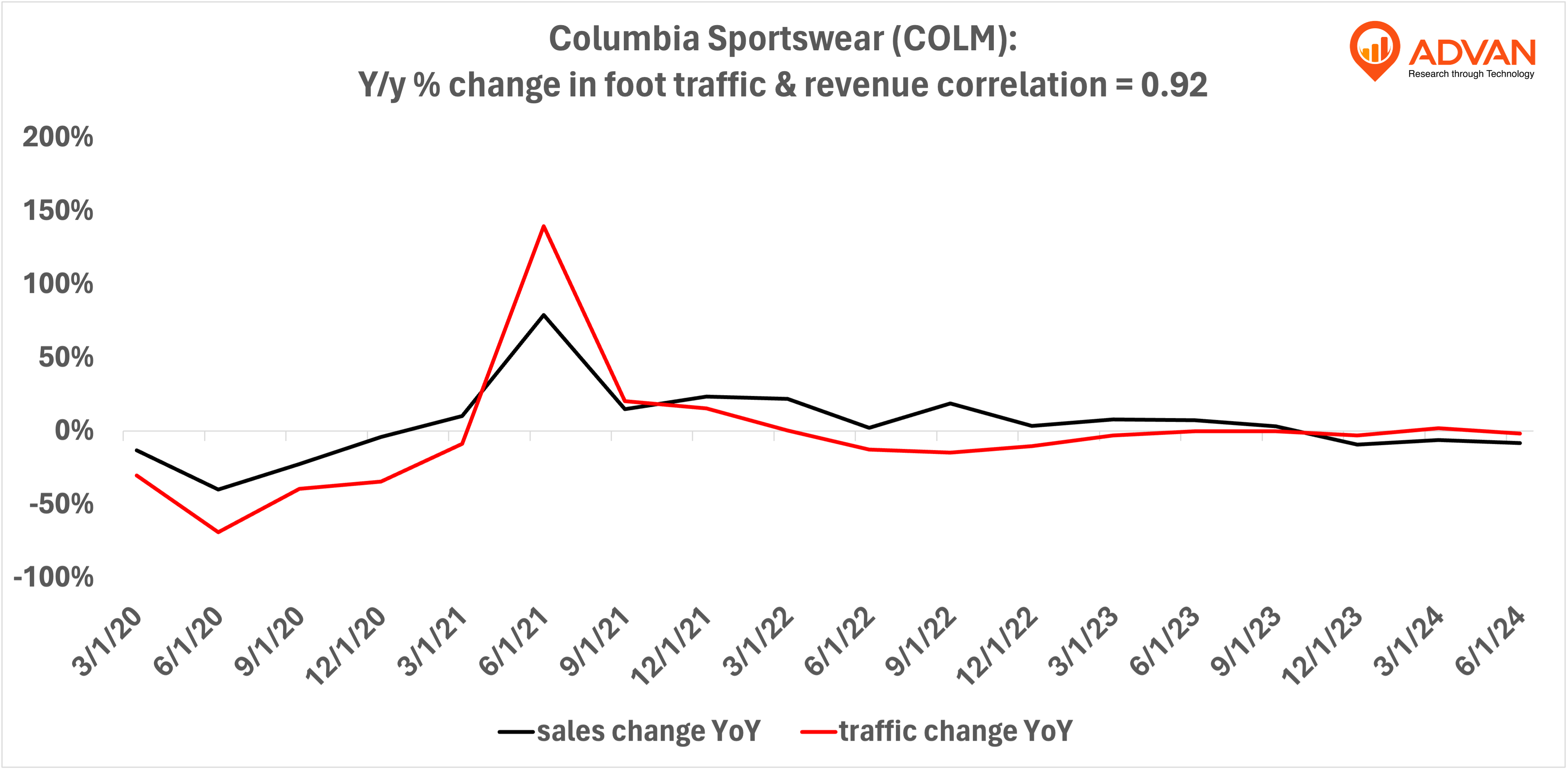 Advan Hits: COLM correlation traffic vs revenue