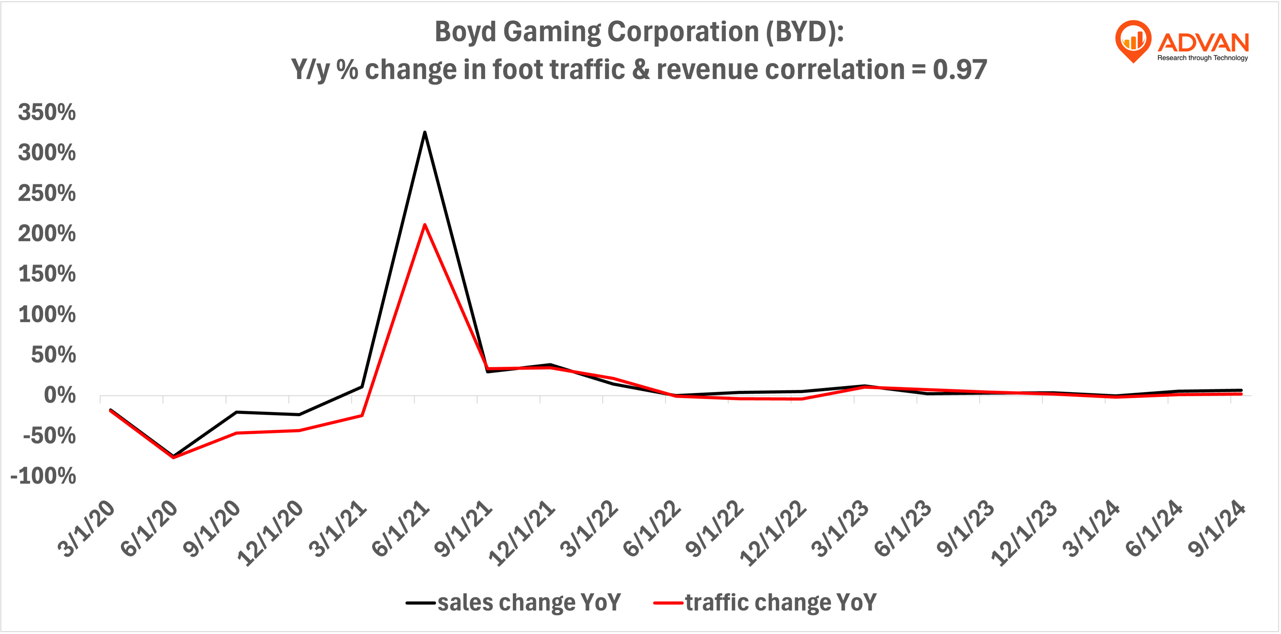 Advan Hits: BYD correlation traffic vs revenue
