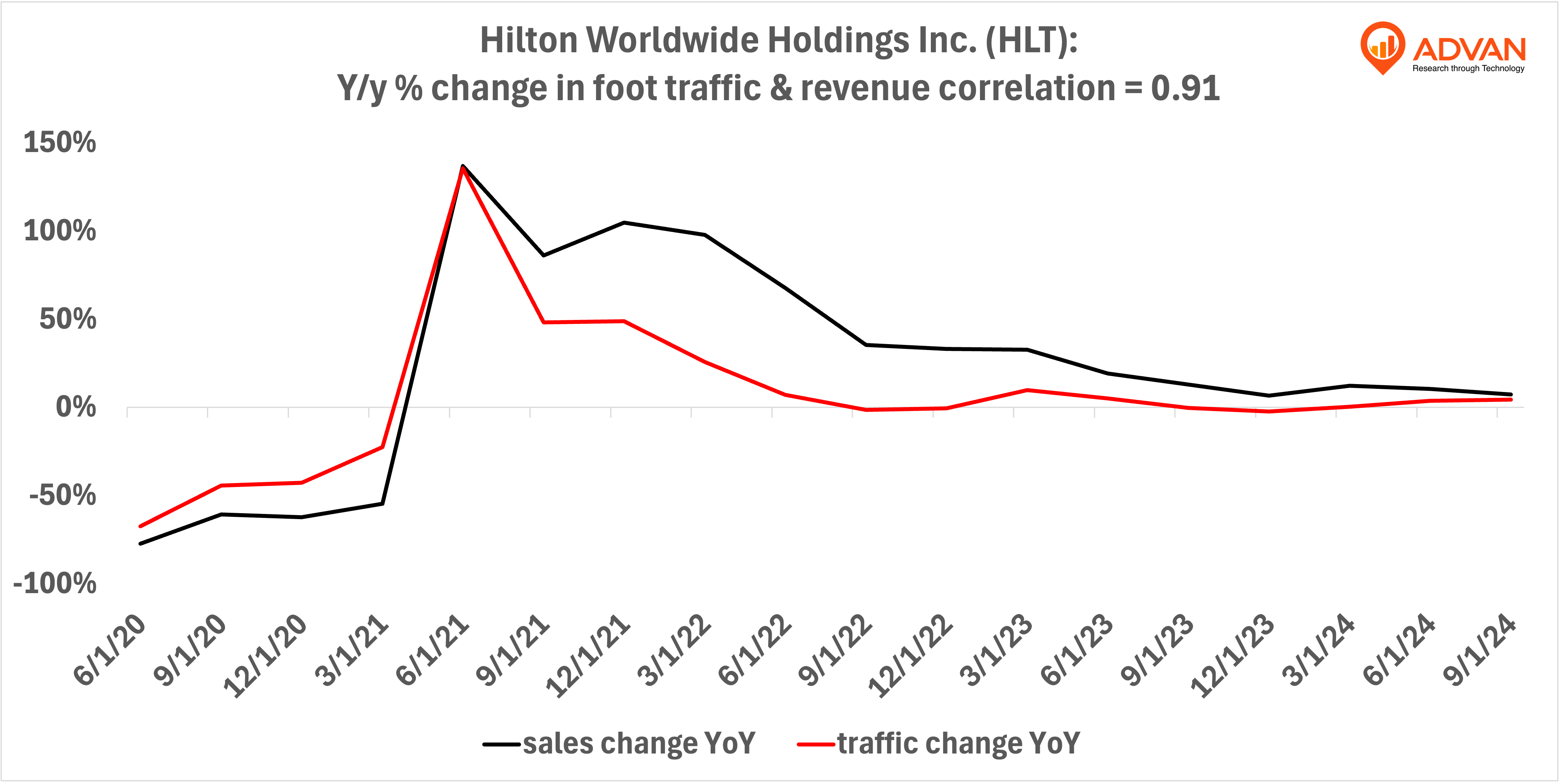 Advan Hits: HLT correlation traffic vs revenue