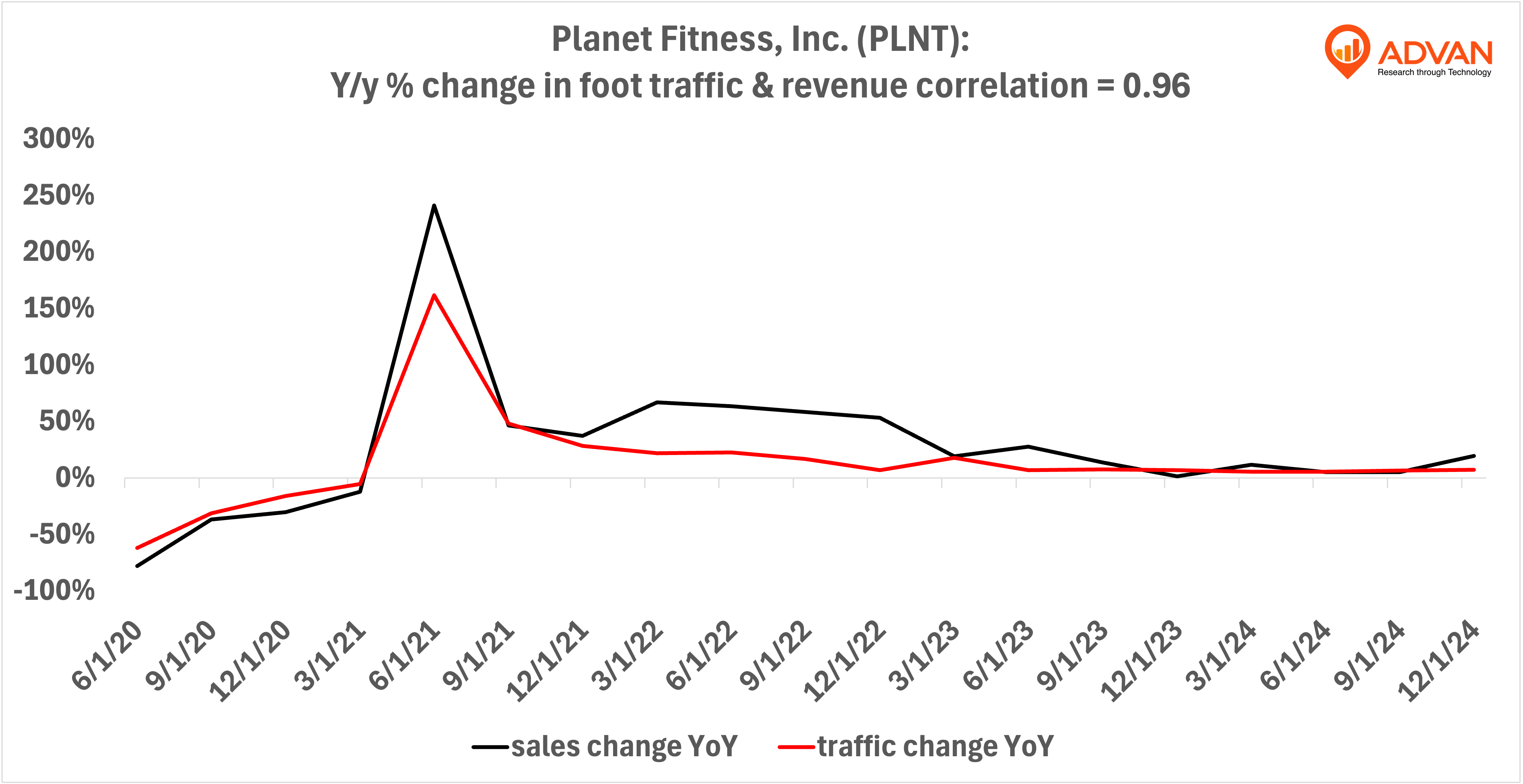 PLNT - yoy % change in foot traffic