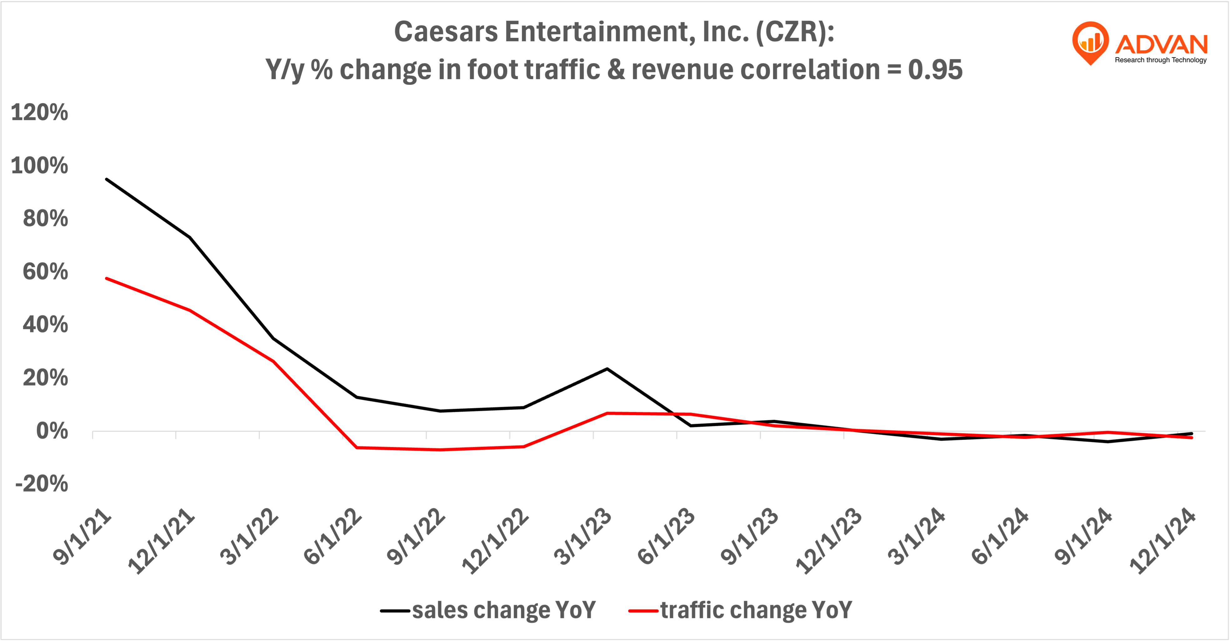 CZR - yoy % change in foot traffic
