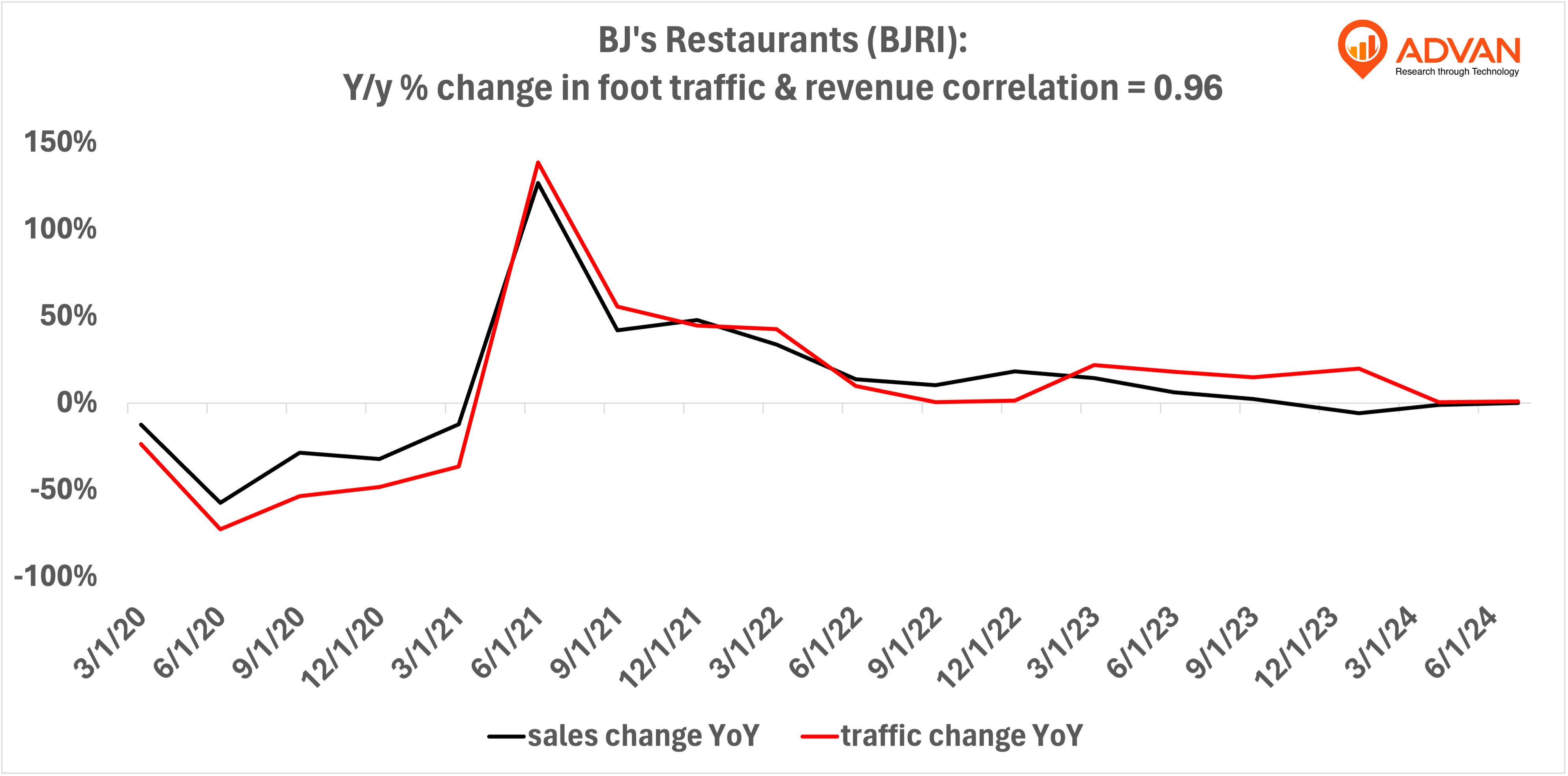 Advan Hits: BJRI correlation traffic vs revenue