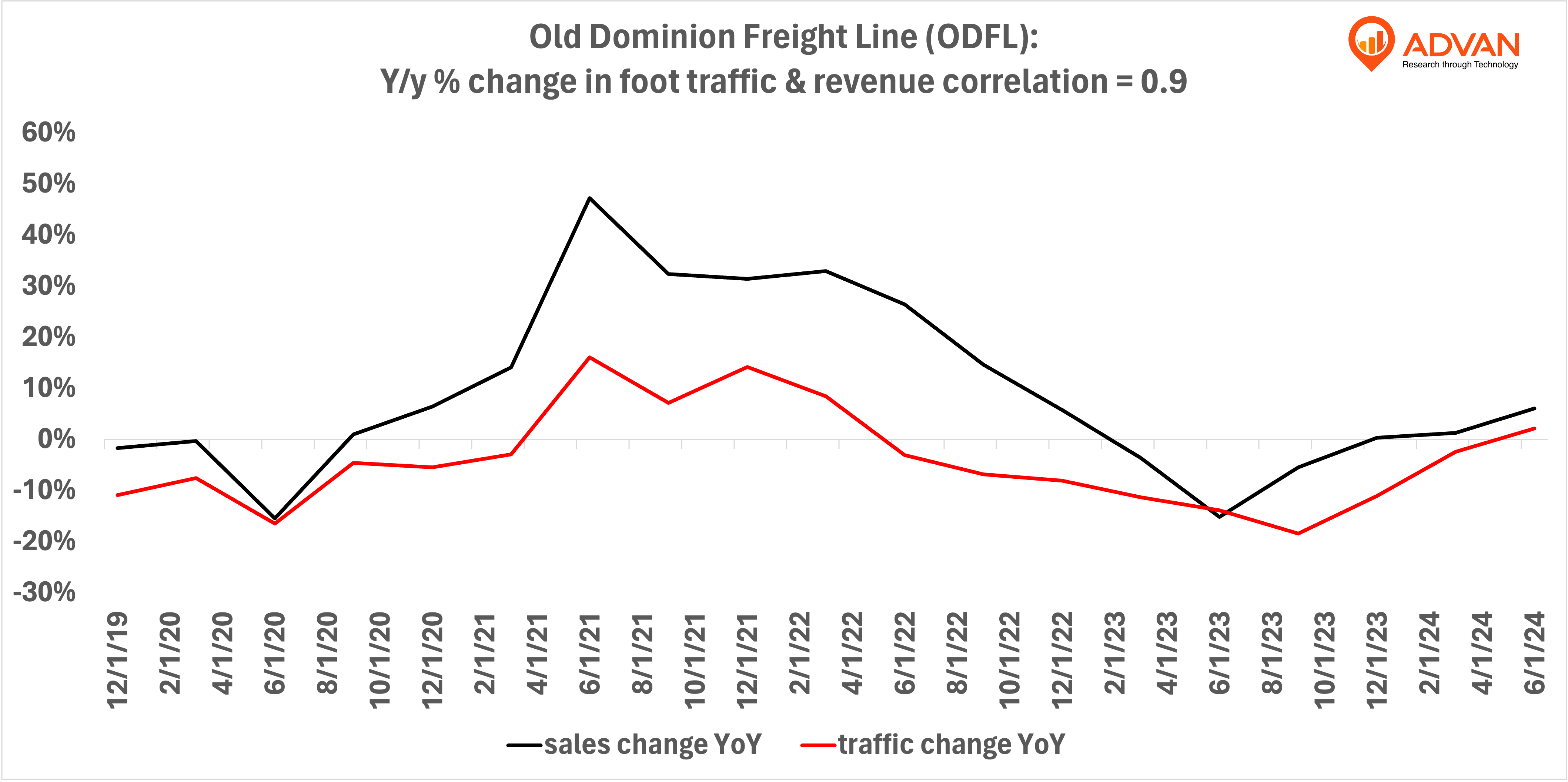 Advan Hits: ODFL correlation traffic vs revenue