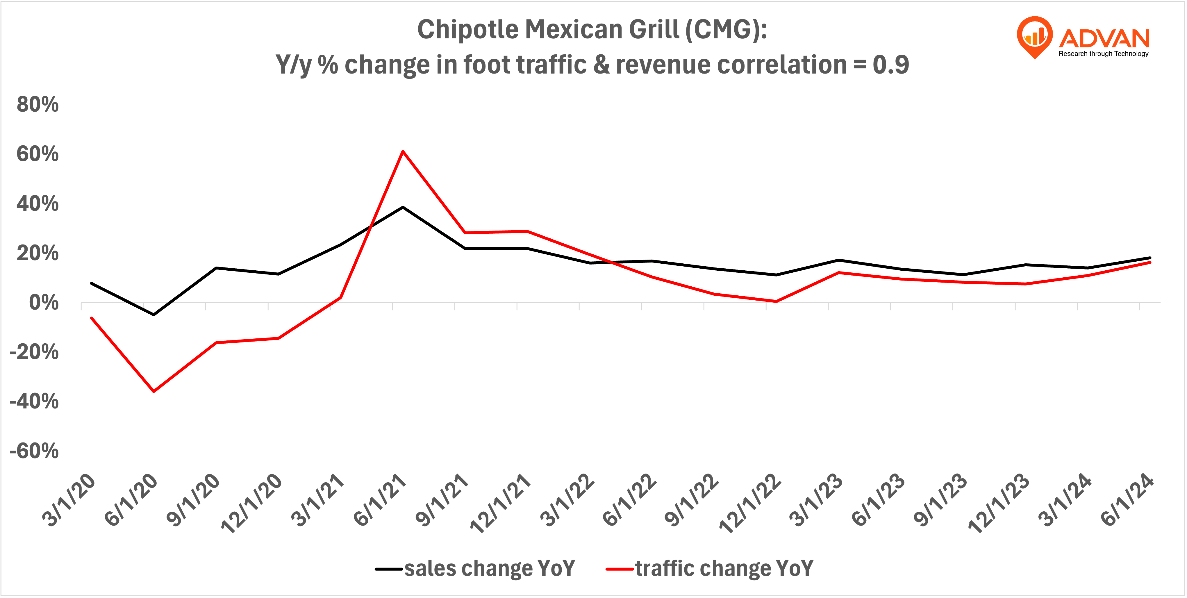 Advan Hits: CMG correlation traffic vs revenue