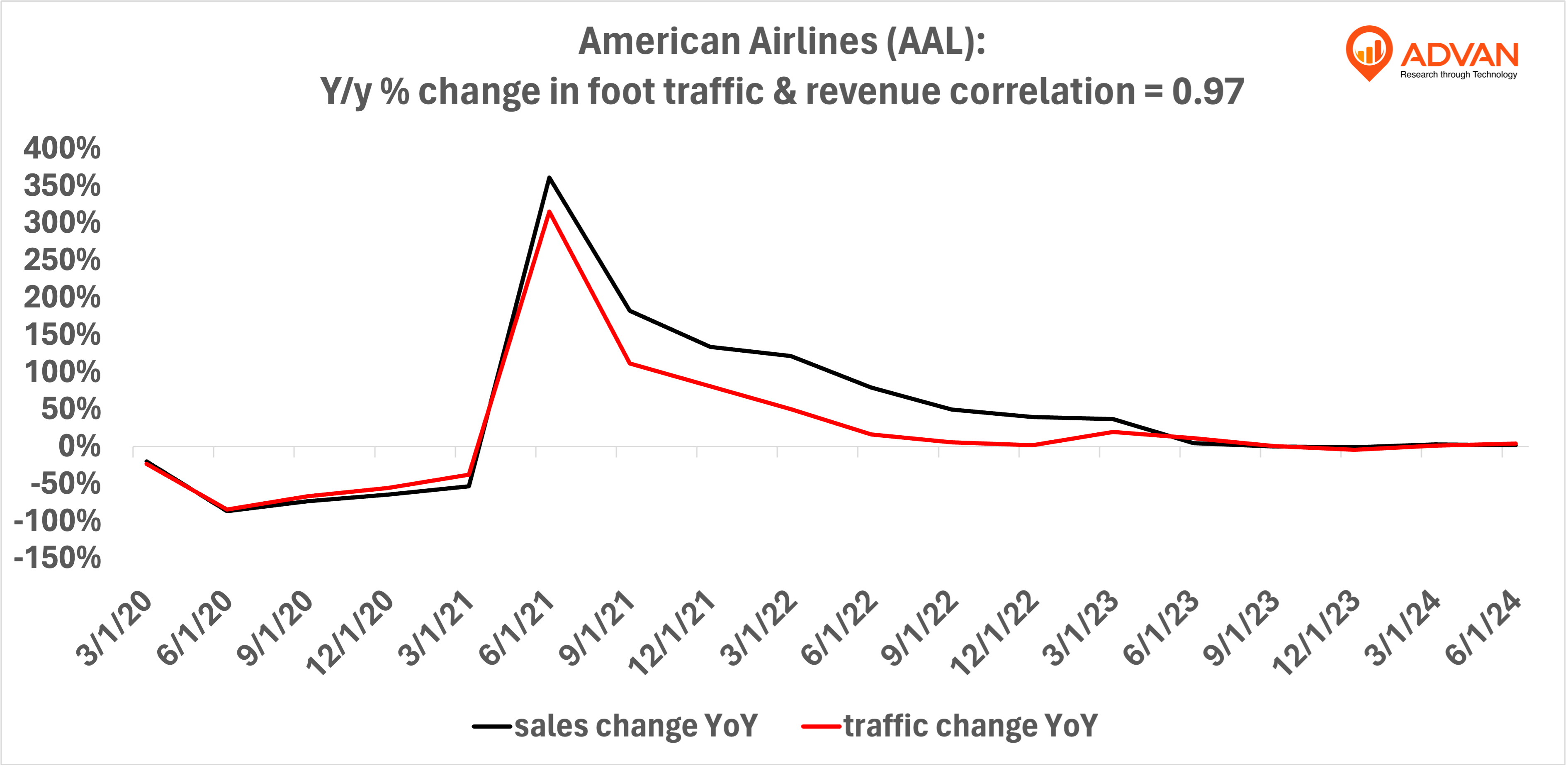 Advan Hits: AAL correlation traffic vs revenue