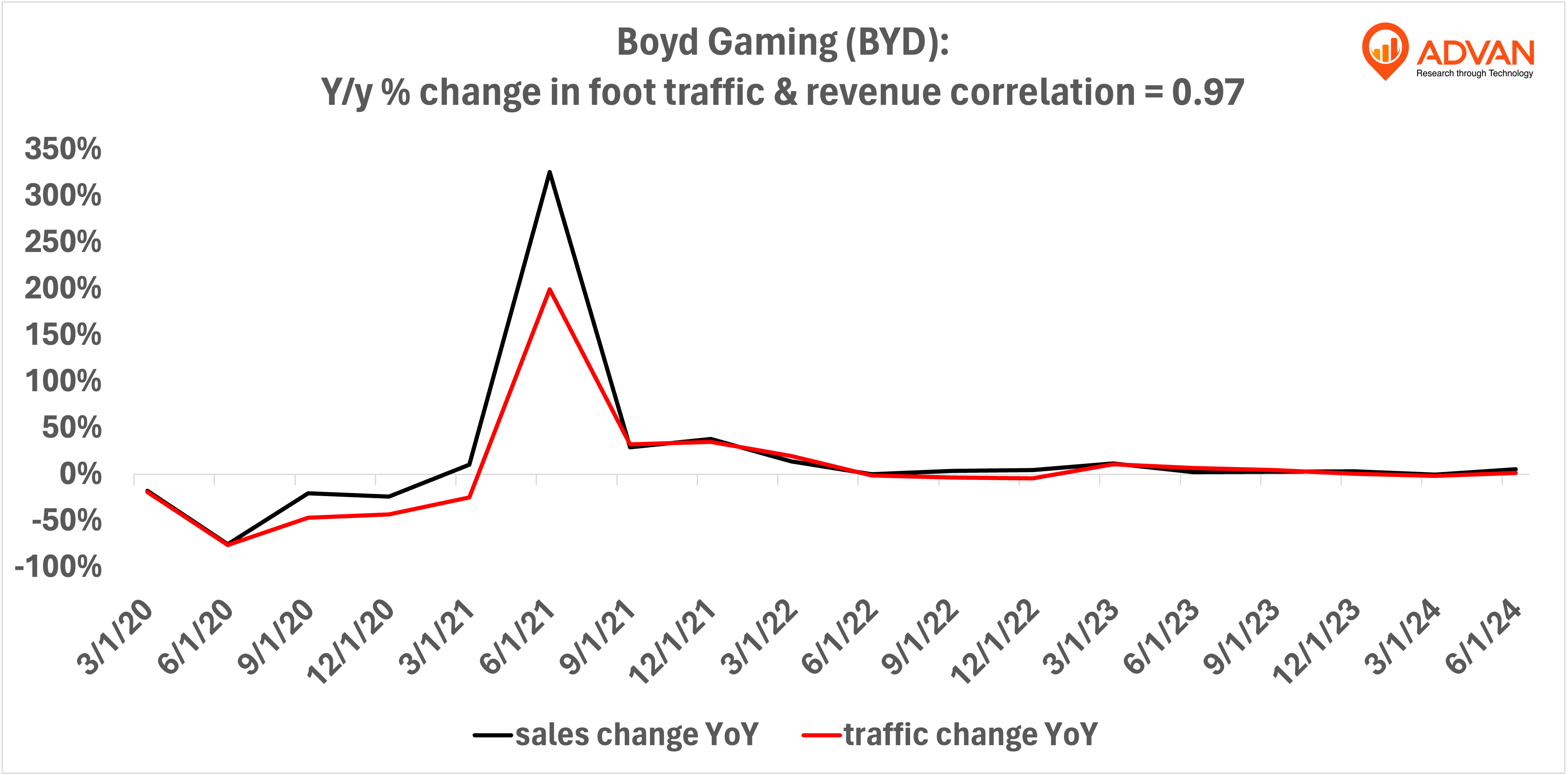Advan Hits: BYD correlation traffic vs revenue