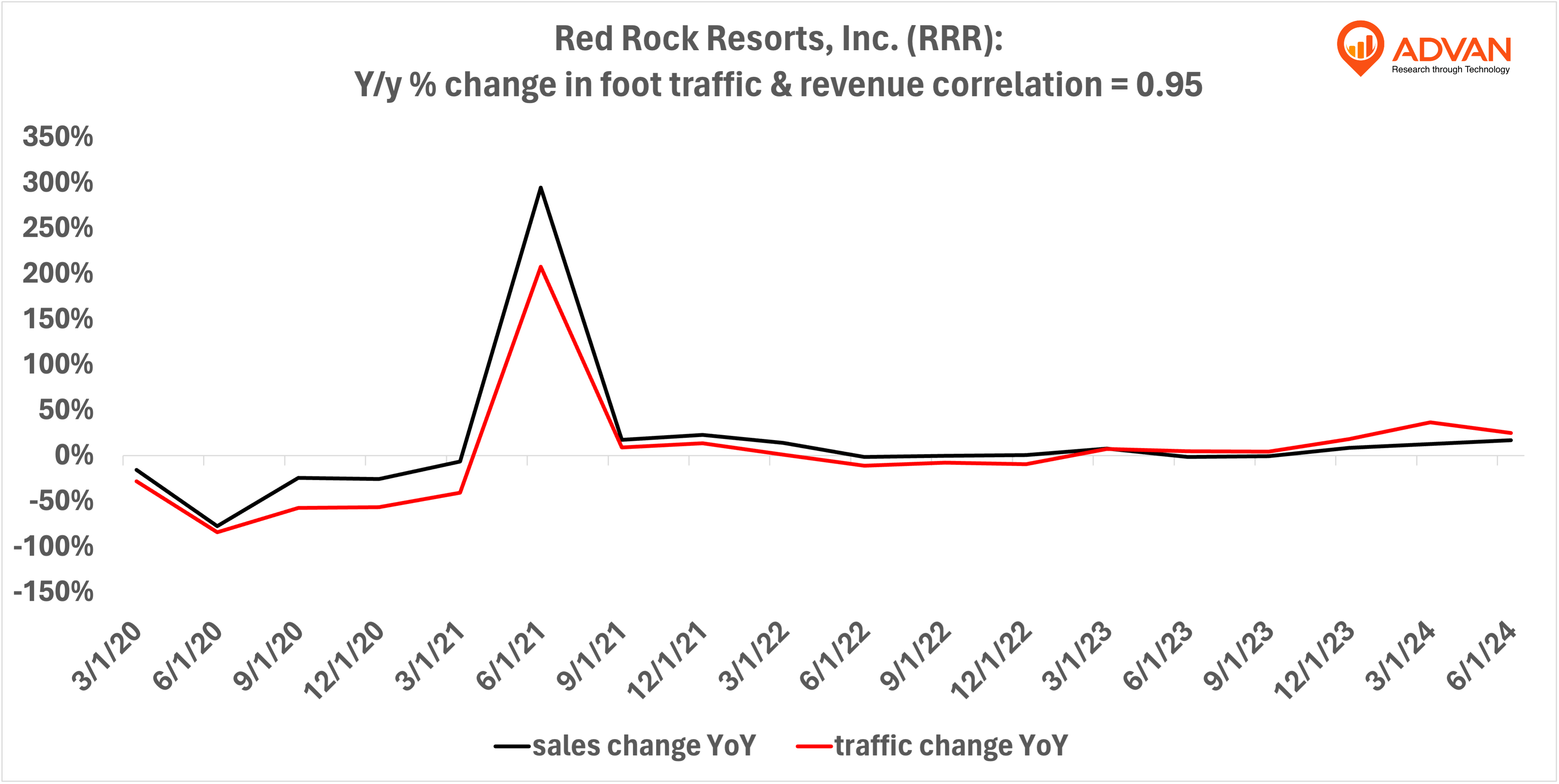 Advan Hits: RRR correlation traffic vs revenue