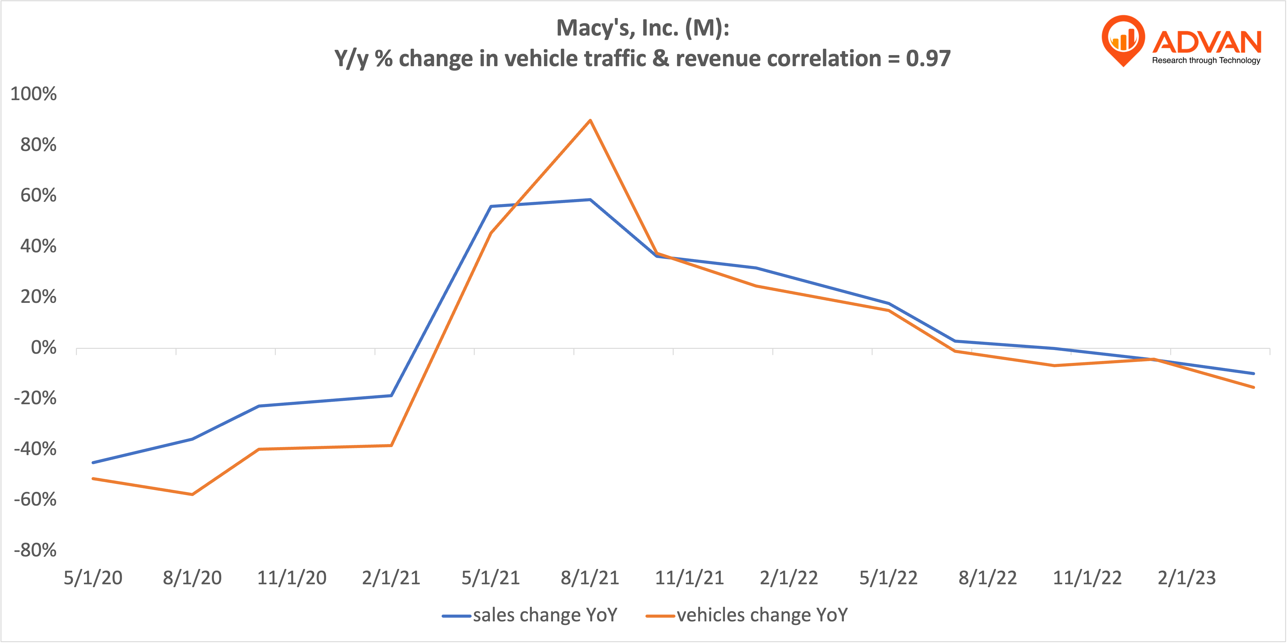 Advan Hits: M correlation traffic vs revenue