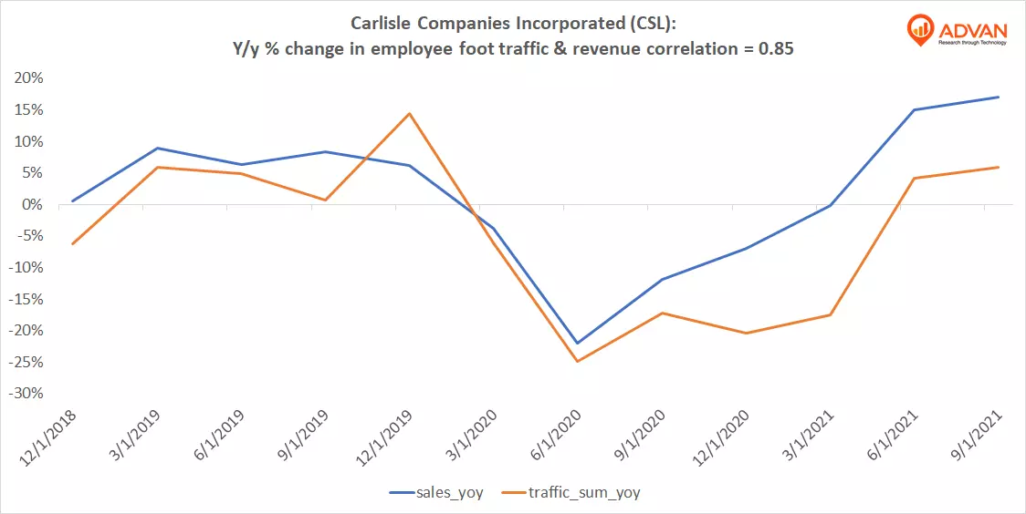 Advan Hits: CSL correlation traffic vs revenue