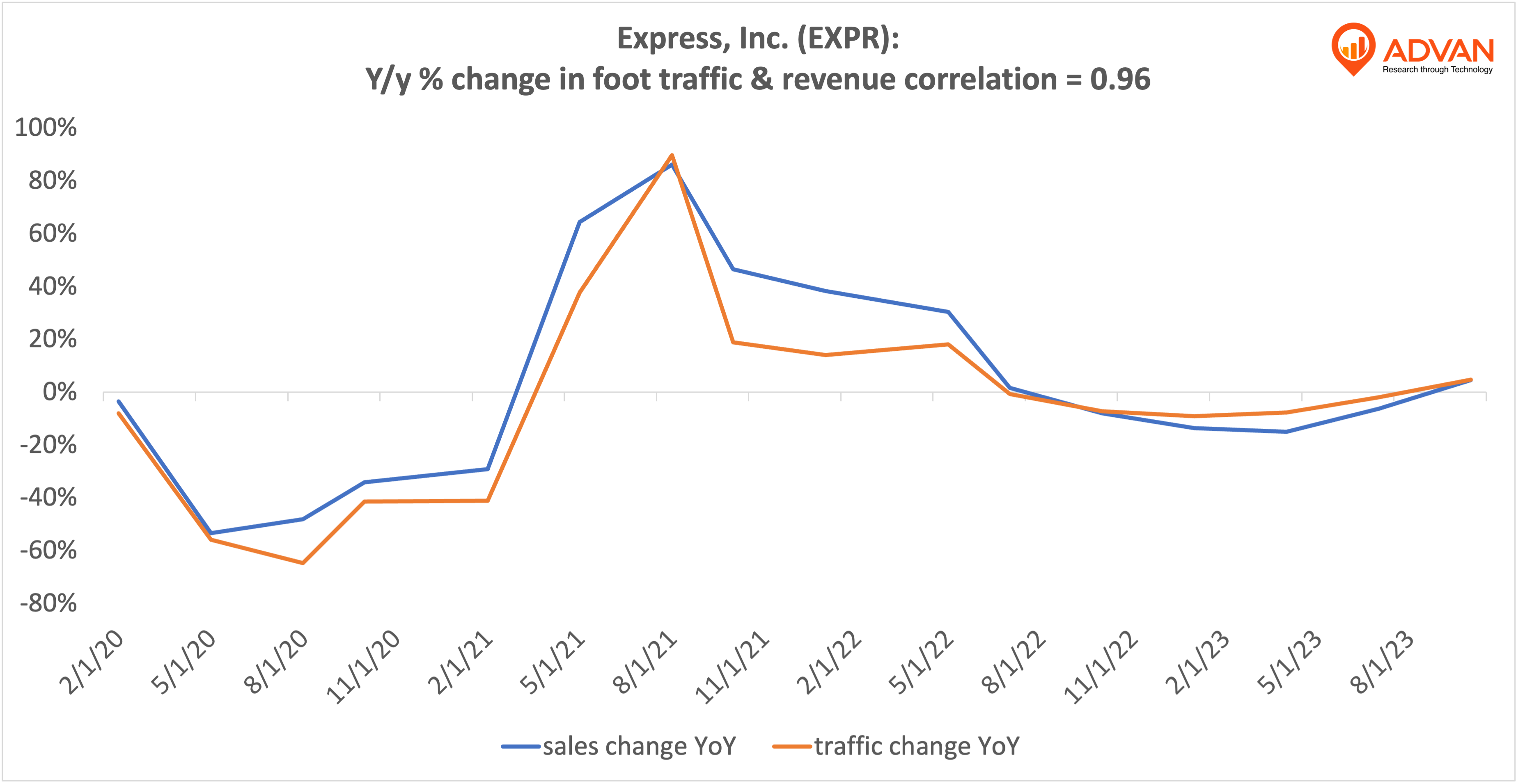 Advan Hits: EXPR correlation traffic vs revenue