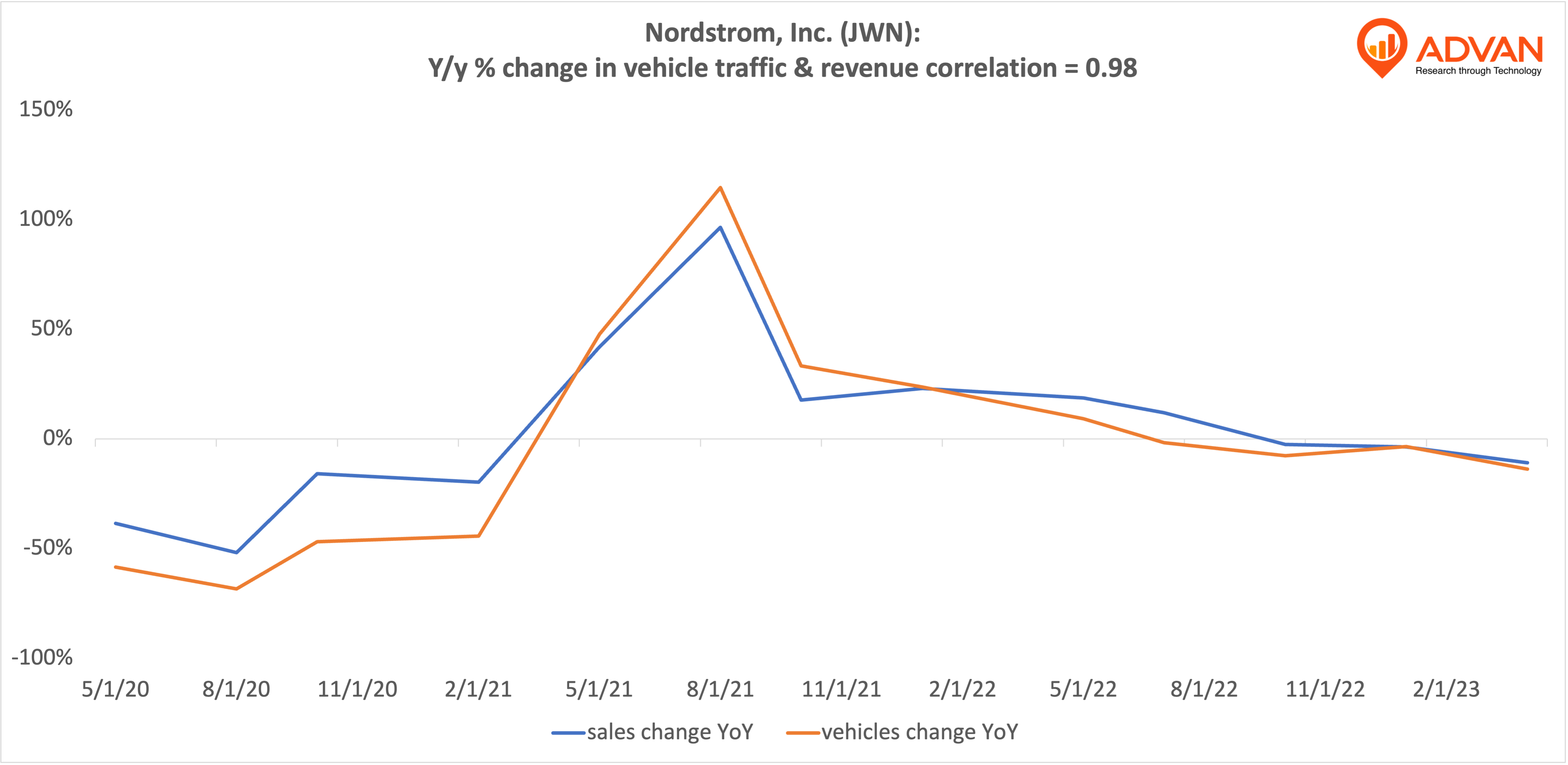 Advan Hits: JWN correlation traffic vs revenue