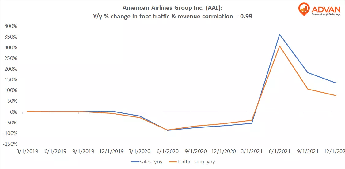 Advan Hits: AAL correlation traffic vs revenue
