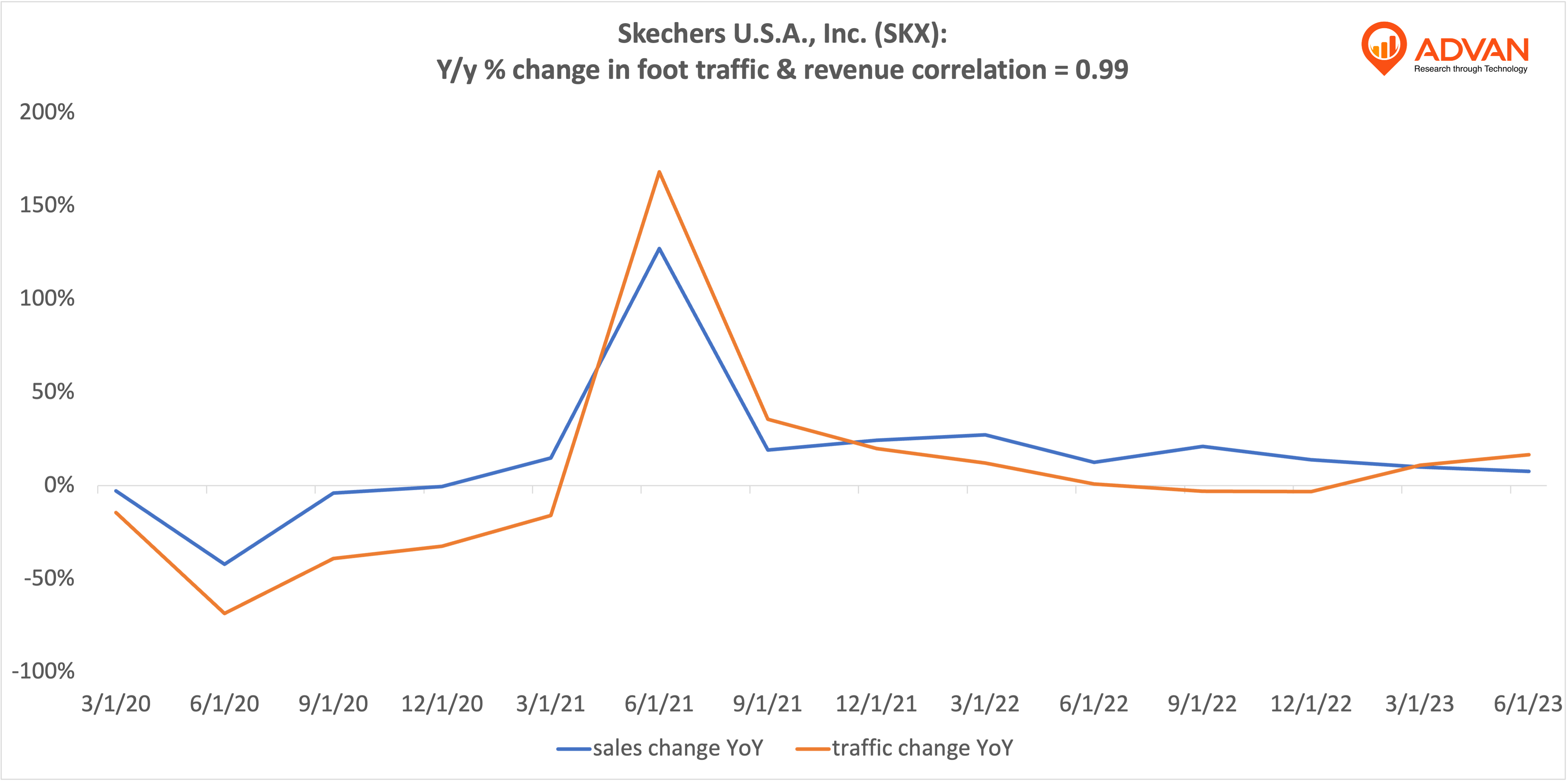 Advan Hits: SKX correlation traffic vs revenue