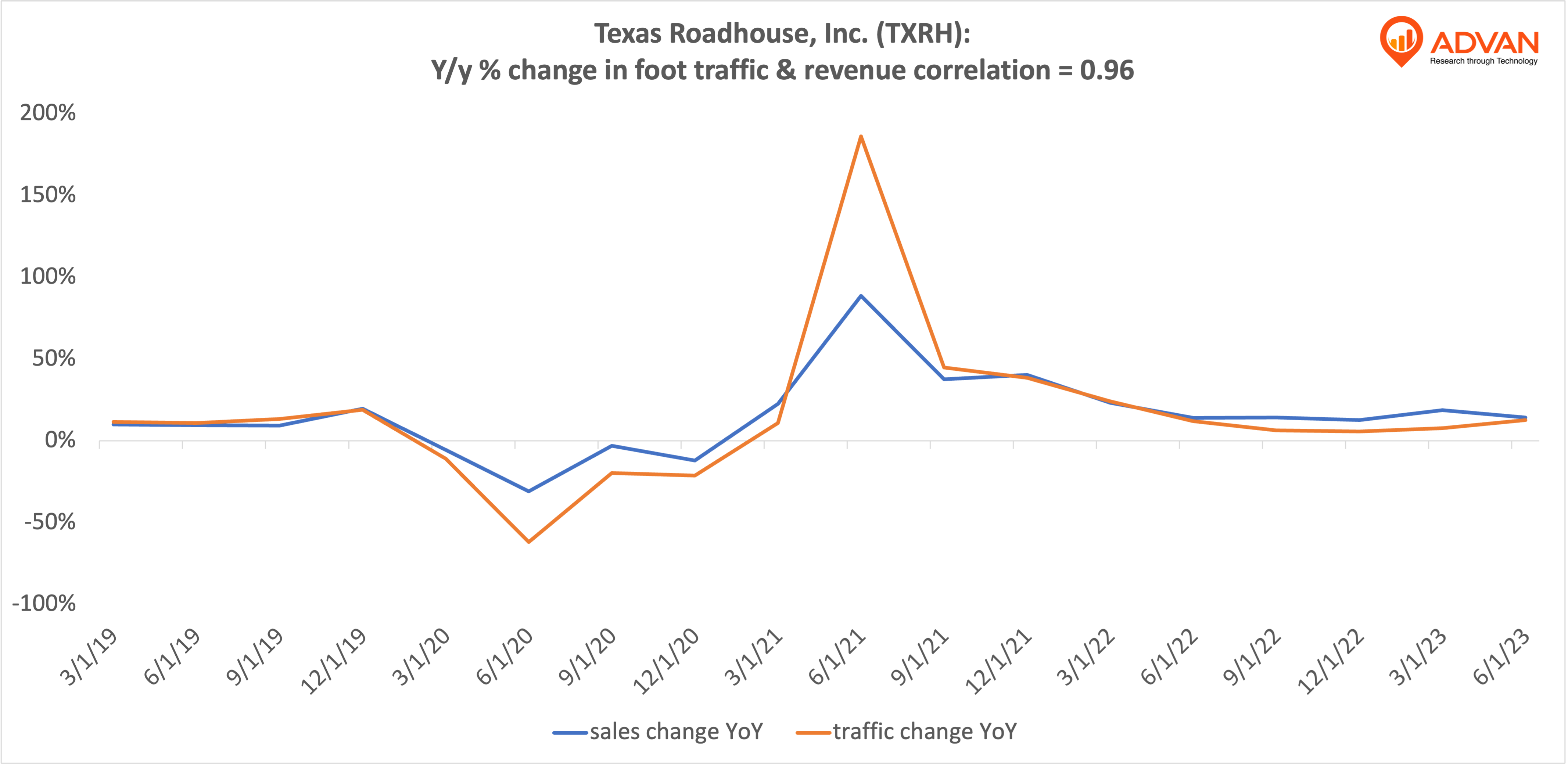Advan Hits: TXRH correlation traffic vs revenue