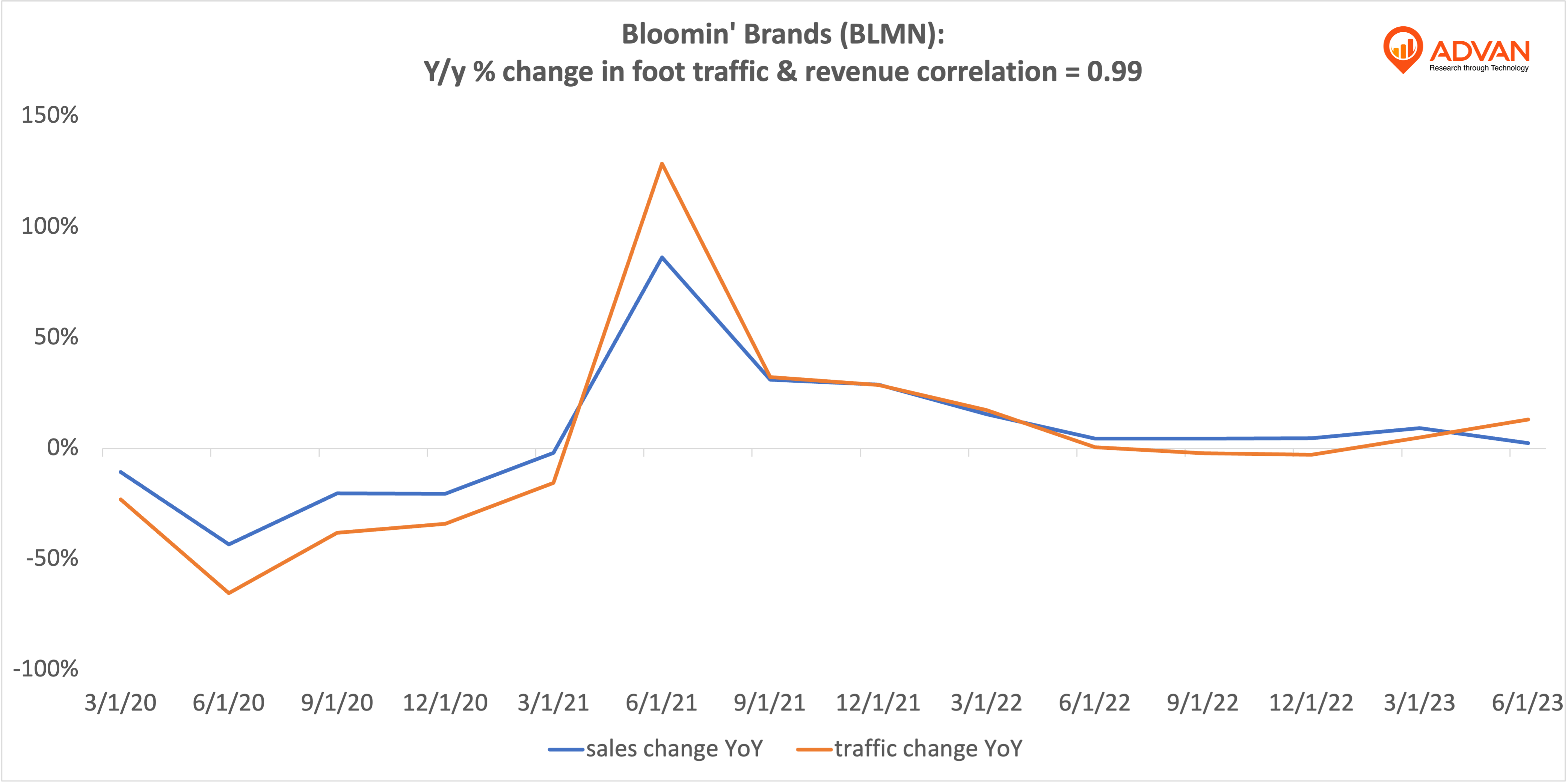 Advan Hits: BLMN correlation traffic vs revenue