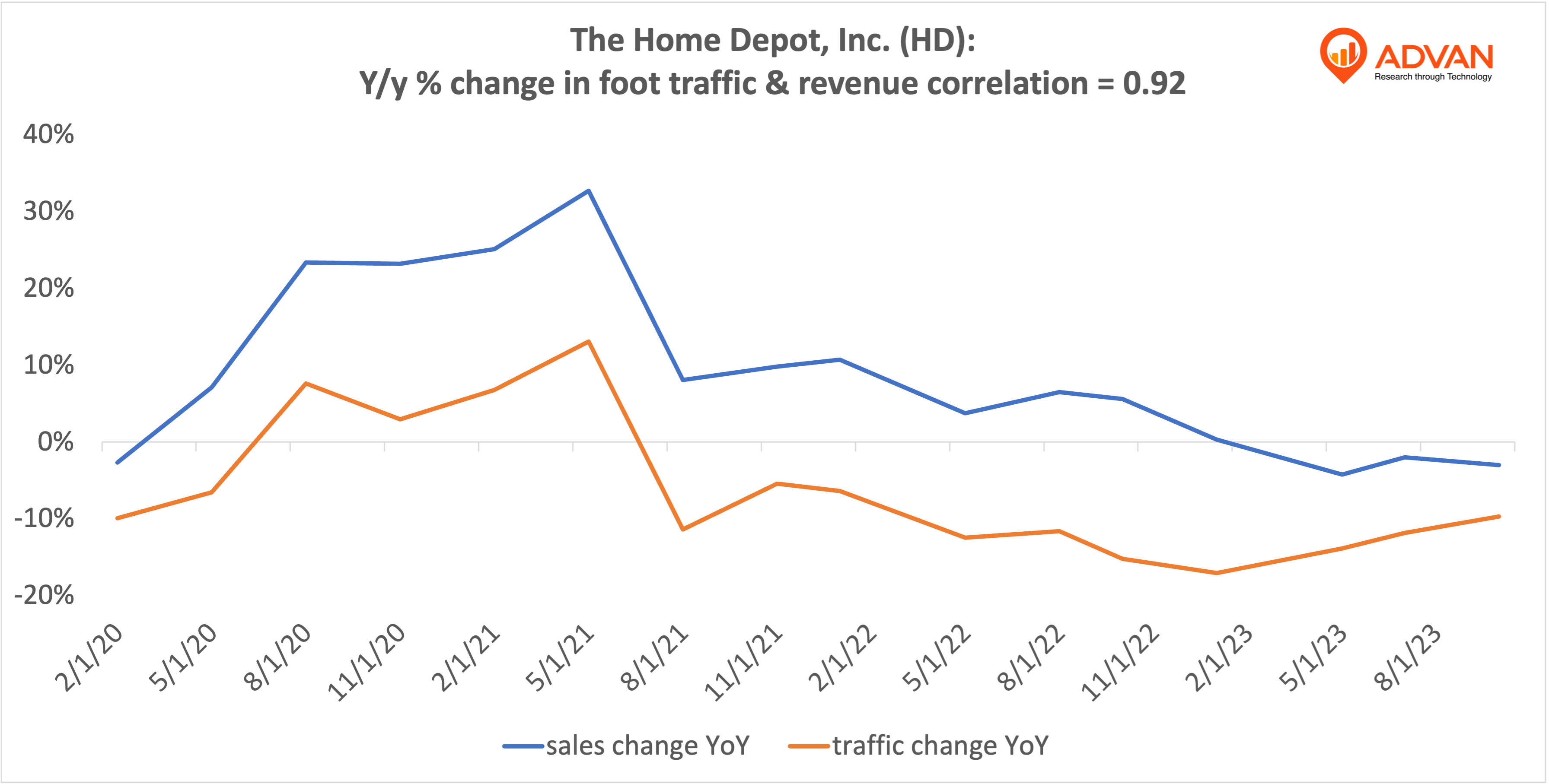 Advan Hits: HD correlation traffic vs revenue