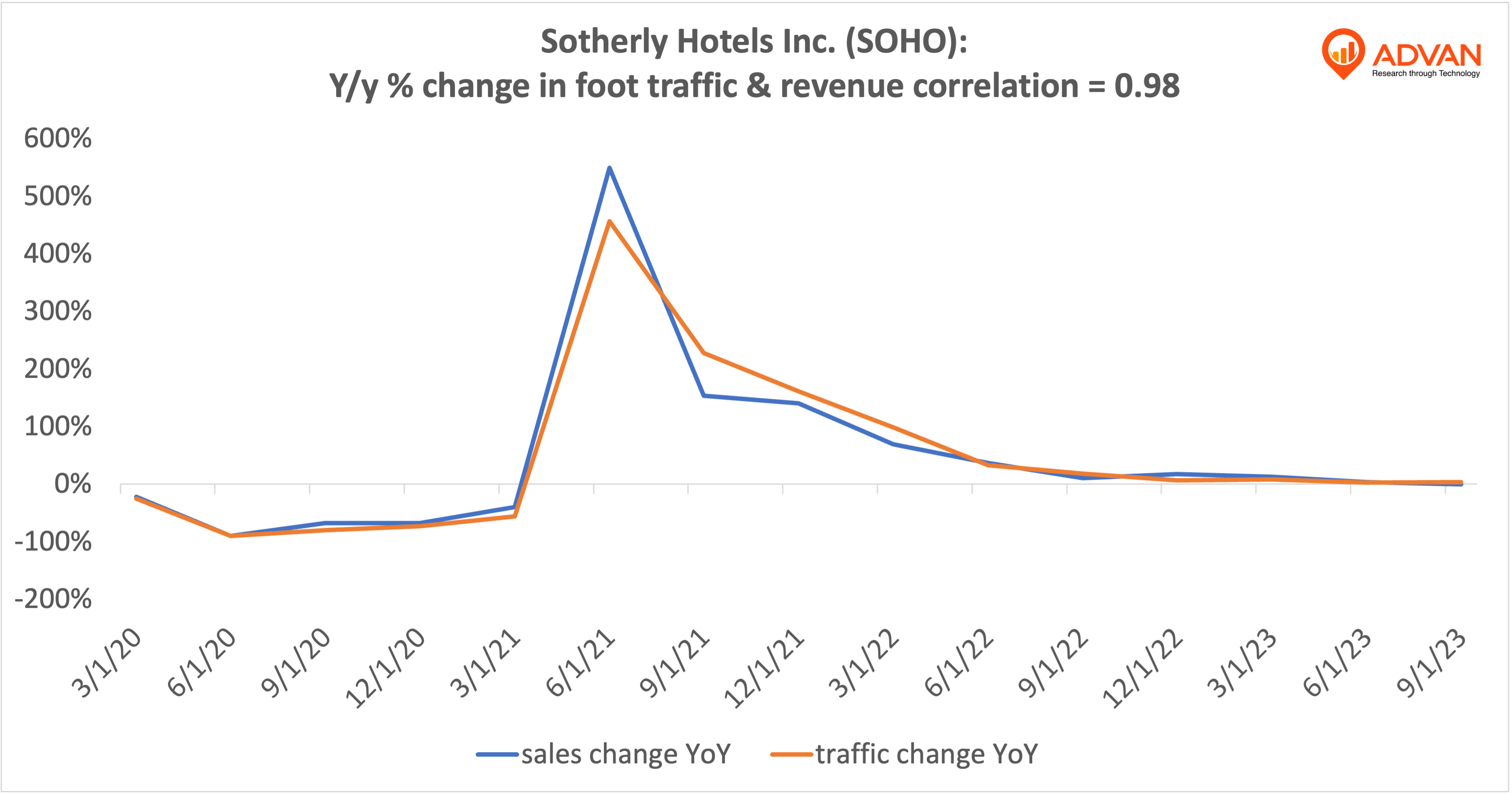 Advan Hits: SOHO correlation traffic vs revenue